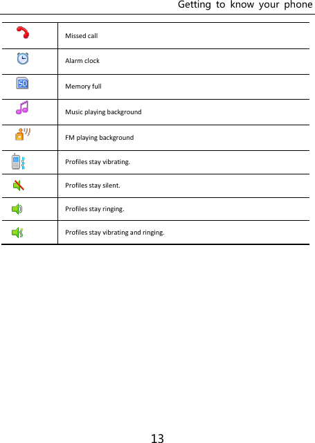 Getting  to  know  your  phone 13  Missed call    Alarm clock  Memory full  Music playing background    FM playing background  Profiles stay vibrating.  Profiles stay silent.  Profiles stay ringing.  Profiles stay vibrating and ringing.  