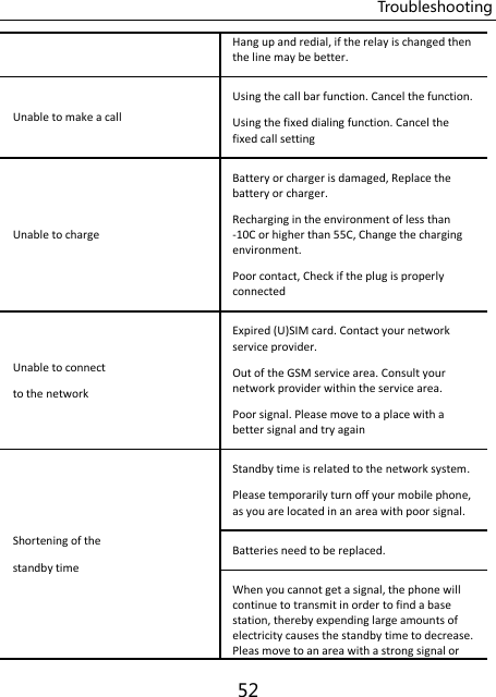 Troubleshooting 52 Hang up and redial, if the relay is changed then the line may be better. Unable to make a call Using the call bar function. Cancel the function. Using the fixed dialing function. Cancel the fixed call setting Unable to charge Battery or charger is damaged, Replace the battery or charger. Recharging in the environment of less than -10C or higher than 55C, Change the charging environment. Poor contact, Check if the plug is properly connected Unable to connect to the network Expired (U)SIM card. Contact your network service provider. Out of the GSM service area. Consult your network provider within the service area. Poor signal. Please move to a place with a better signal and try again Shortening of the standby time Standby time is related to the network system. Please temporarily turn off your mobile phone, as you are located in an area with poor signal. Batteries need to be replaced. When you cannot get a signal, the phone will continue to transmit in order to find a base station, thereby expending large amounts of electricity causes the standby time to decrease. Pleas move to an area with a strong signal or 