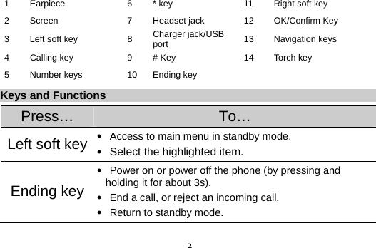  21  Earpiece  6  * key  11  Right soft key 2  Screen    7  Headset jack  12  OK/Confirm Key 3  Left soft key    8  Charger jack/USB port  13 Navigation keys  4  Calling key  9  # Key    14  Torch key 5  Number keys  10  Ending key     Keys and Functions Press…  To… Left soft key   Access to main menu in standby mode.  Select the highlighted item. Ending key  Power on or power off the phone (by pressing and holding it for about 3s).  End a call, or reject an incoming call.  Return to standby mode. 