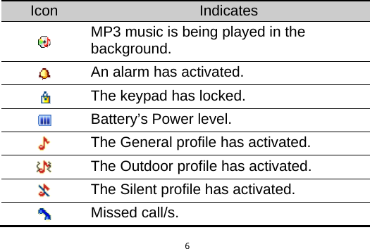  6Icon  Indicates  MP3 music is being played in the background.  An alarm has activated.  The keypad has locked.  Battery’s Power level.  The General profile has activated.  The Outdoor profile has activated.  The Silent profile has activated.  Missed call/s.  