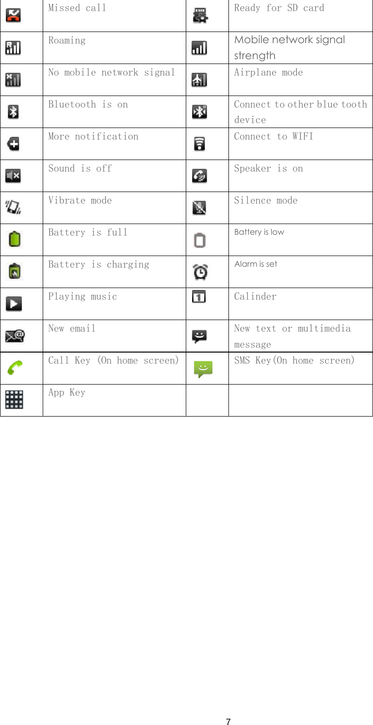7  Missed call  Ready for SD card  Roaming  Mobile network signal strength  No mobile network signal  Airplane mode  Bluetooth is on  Connect to other blue tooth device  More notification  Connect to WIFI  Sound is off  Speaker is on  Vibrate mode  Silence mode  Battery is full  Battery is low  Battery is charging  Alarm is set  Playing music  Calinder  New email  New text or multimedia message  Call Key (On home screen) SMS Key(On home screen)  App Key      