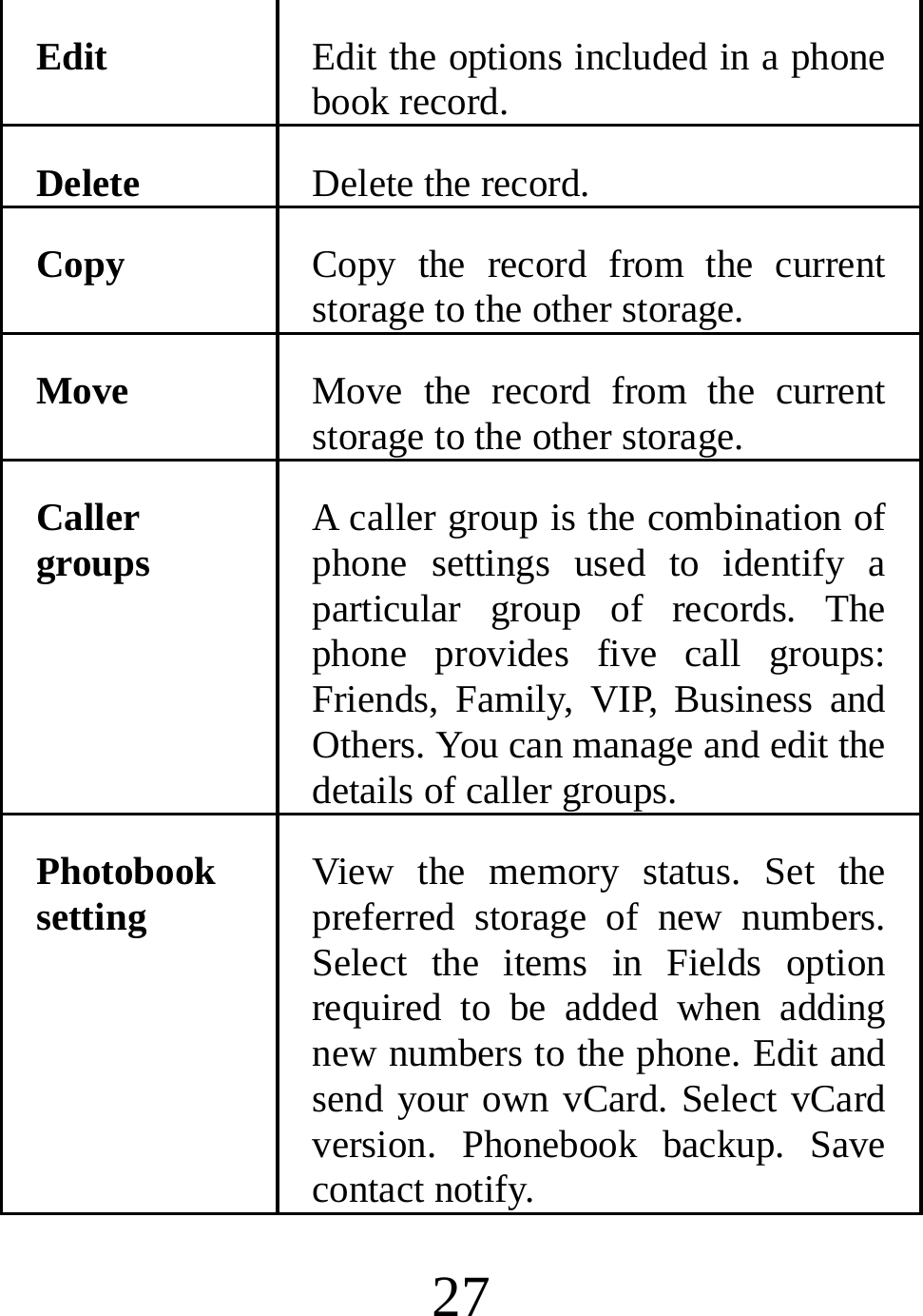  27 Edit  Edit the options included in a phone book record. Delete Delete the record. Copy  Copy the record from the current storage to the other storage. Move  Move the record from the current storage to the other storage. Caller groups  A caller group is the combination of phone settings used to identify a particular group of records. The phone provides five call groups: Friends, Family, VIP, Business and Others. You can manage and edit the details of caller groups. Photobook setting  View the memory status. Set the preferred storage of new numbers. Select the items in Fields option required to be added when adding new numbers to the phone. Edit and send your own vCard. Select vCard version. Phonebook backup. Save contact notify. 