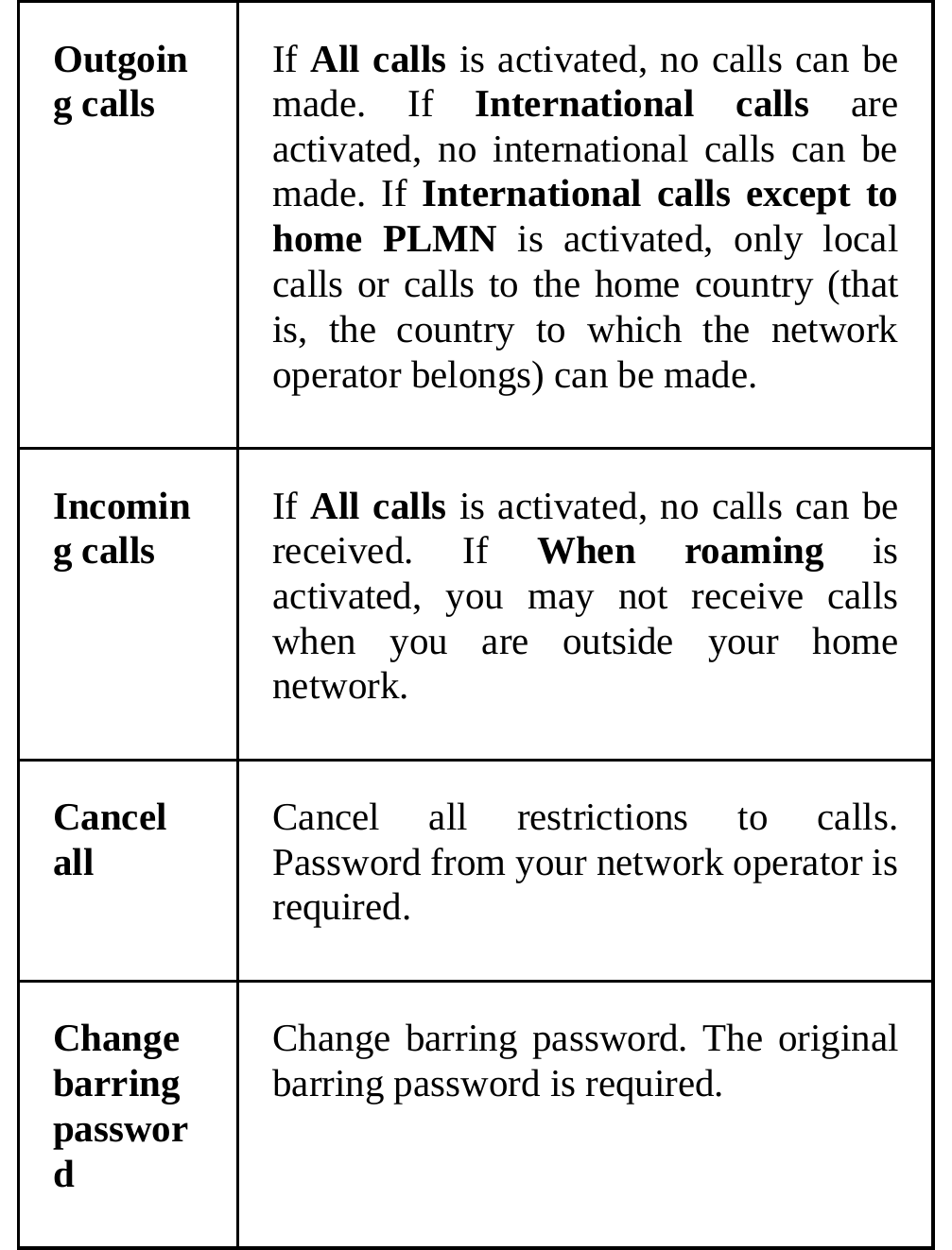  Outgoing calls  If All calls is activated, no calls can be made. If International calls are activated, no international calls can be made. If International calls except to home PLMN is activated, only local calls or calls to the home country (that is, the country to which the network operator belongs) can be made. Incoming calls  If All calls is activated, no calls can be received. If When roaming is activated, you may not receive calls when you are outside your home network. Cancel all  Cancel all restrictions to calls. Password from your network operator is required. Change barring password Change barring password. The original barring password is required. 