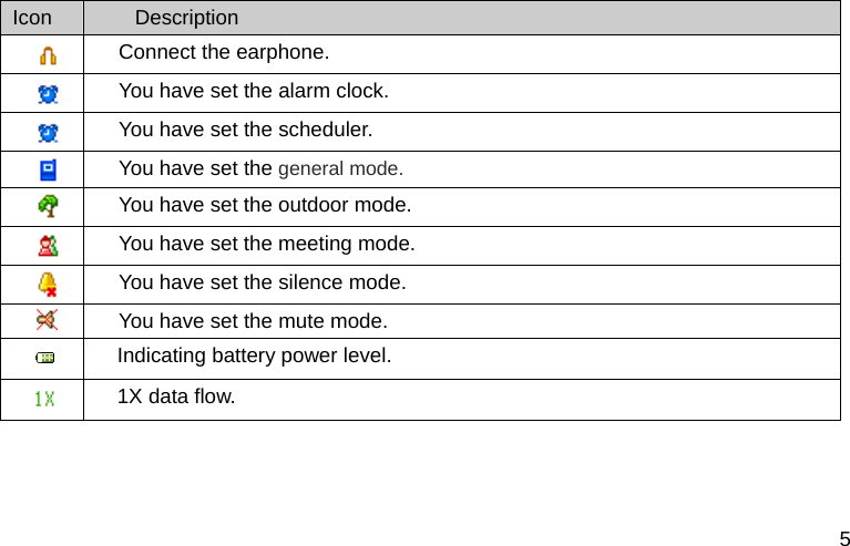  5 Icon  Description  Connect the earphone.    You have set the alarm clock.  You have set the scheduler.  You have set the general mode.  You have set the outdoor mode.  You have set the meeting mode.  You have set the silence mode.  You have set the mute mode.  Indicating battery power level.  1X data flow. 