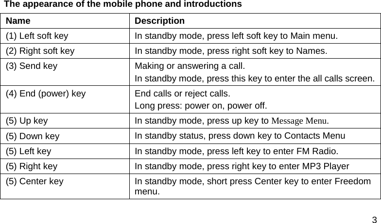  3  The appearance of the mobile phone and introductions Name Description (1) Left soft key  In standby mode, press left soft key to Main menu. (2) Right soft key  In standby mode, press right soft key to Names. (3) Send key  Making or answering a call. In standby mode, press this key to enter the all calls screen. (4) End (power) key  End calls or reject calls. Long press: power on, power off. (5) Up key  In standby mode, press up key to Message Menu. (5) Down key  In standby status, press down key to Contacts Menu (5) Left key  In standby mode, press left key to enter FM Radio. (5) Right key  In standby mode, press right key to enter MP3 Player (5) Center key  In standby mode, short press Center key to enter Freedom menu.  