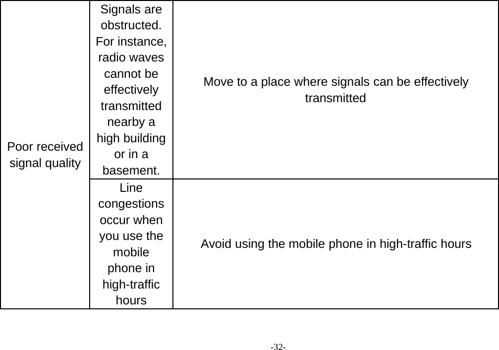 -32-Poor receivedsignal qualitySignals areobstructed.For instance,radio wavescannot beeffectivelytransmittednearby ahigh buildingor in abasement.Move to a place where signals can be effectivelytransmittedLinecongestionsoccur whenyou use themobilephone inhigh-traffichoursAvoid using the mobile phone in high-traffic hours