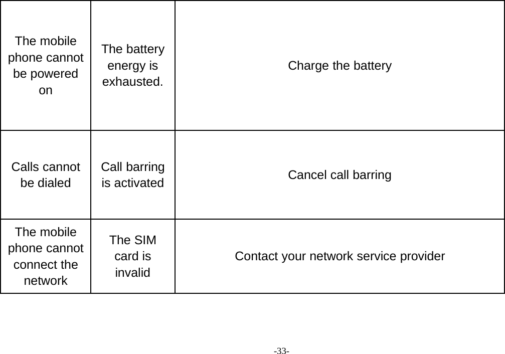 -33-The mobilephone cannotbe poweredonThe batteryenergy isexhausted.Charge the batteryCalls cannotbe dialedCall barringis activated Cancel call barringThe mobilephone cannotconnect thenetworkThe SIMcard isinvalidContact your network service provider