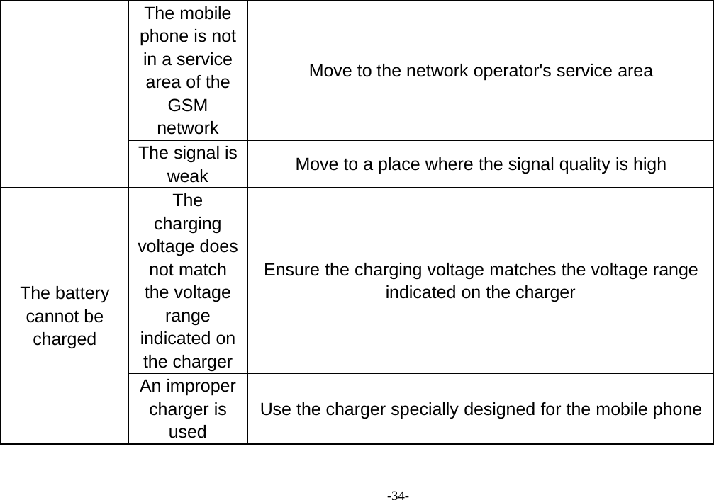 -34-The mobilephone is notin a servicearea of theGSMnetworkMove to the network operator&apos;s service areaThe signal isweak Move to a place where the signal quality is highThe batterycannot bechargedThechargingvoltage doesnot matchthe voltagerangeindicated onthe chargerEnsure the charging voltage matches the voltage rangeindicated on the chargerAn impropercharger isusedUse the charger specially designed for the mobile phone
