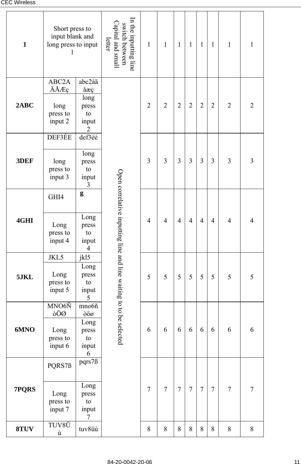 CEC Wireless       84-20-0042-20-06                                                               111 Short press to input blank and long press to input 1  In the inputting line switch between Capital and small letter 1 1 1 1 1 1 1  1 ABC2AÄÅÆç abc2àäåæç 2ABC  long press to input 2 long press to input 2 2 2 2 2 2 2 2  2 DEF3ÉE　　 def3éè　　 3DEF  long press to input 3 long press to input 3 3 3 3 3 3 3 3  3 GHI4　　 g　　　　　 4GHI  Long press to input 4 Long press to input 4 4 4 4 4 4 4 4  4 JKL5　jkl5　 5JKL  Long press to input 5 Long press to input 5 5 5 5 5 5 5 5  5 MNO6ÑòÖØ mno6ñòöø 6MNO  Long press to input 6 Long press to input 6 6 6 6 6 6 6 6  6 PQRS7ß　　　 pqrs7ß　　　 7PQRS  Long press to input 7 Long press to input 7 7 7 7 7 7 7 7  7 8TUV  TUV8Üù  tuv8üù Open correlative inputting line and line waiting to to be selected 8 8 8 8 8 8 8  8 