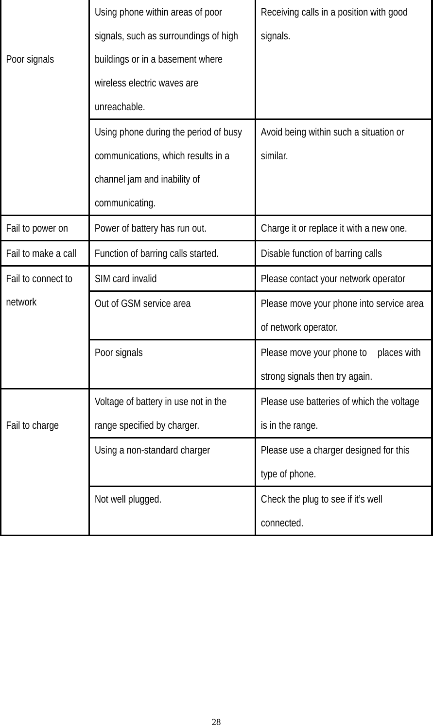   28Using phone within areas of poor signals, such as surroundings of high buildings or in a basement where wireless electric waves are unreachable. Receiving calls in a position with good signals.   Poor signals Using phone during the period of busy communications, which results in a channel jam and inability of   communicating. Avoid being within such a situation or similar. Fail to power on  Power of battery has run out.  Charge it or replace it with a new one. Fail to make a call  Function of barring calls started.  Disable function of barring calls SIM card invalid  Please contact your network operator Out of GSM service area  Please move your phone into service area of network operator. Fail to connect to network Poor signals  Please move your phone to    places with strong signals then try again. Voltage of battery in use not in the range specified by charger. Please use batteries of which the voltage is in the range. Using a non-standard charger  Please use a charger designed for this type of phone.  Fail to charge Not well plugged.  Check the plug to see if it’s well connected. 