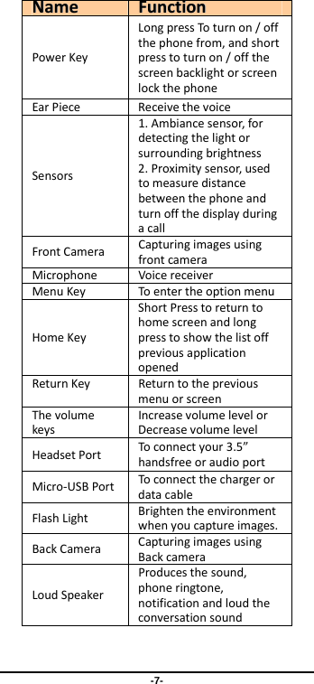  -7- NNaammeeFFuunnccttiioonnPowerKeyLongpressToturnon/offthephonefrom,andshortpresstoturnon/offthescreenbacklightorscreenlockthephoneEarPiece ReceivethevoiceSensors1.Ambiancesensor,fordetectingthelightorsurroundingbrightness2.Proximitysensor,usedtomeasuredistancebetweenthephoneandturnoffthedisplayduringacallFrontCameraCapturingimagesusingfrontcameraMicrophone VoicereceiverMenuKey ToentertheoptionmenuHomeKeyShortPresstoreturntohomescreenandlongpresstoshowthelistoffpreviousapplicationopenedReturnKeyReturntothepreviousmenuorscreenThevolumekeysIncreasevolumelevelorDecreasevolumelevelHeadsetPortTo connectyour3.5”handsfreeoraudioportMicro‐USBPortTo connectthechargerordatacableFlashLightBrightentheenvironmentwhenyoucaptureimages.BackCameraCapturingimagesusingBack cameraLoudSpeakerProducesthesound,phoneringtone,notificationandloudtheconversationsound