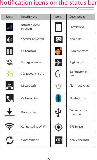  Missed calls.   Alarm acƟvated  Call incoming  Bluetooth on  Dowloading  Connected to computer  Connected to Wi-Fi  GPS in use  Synchronizing   New voice mail              Icons  Descrip ons  Icons  Descrip ons  Network signal strength   Ba ery level  Speaker ac vated   New SMS  Call on hold  USB connected  Vibra on mode     Flight mode  3G network in use   2G network in use NoƟĮcaƟŽŶ icons on the status bar   48