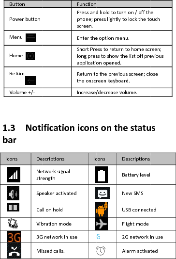 ButtonPowerbuttonMenuHomeReturnVolume+/‐1.3NotibarIconsDeNestrSpeCaVib3GMiFunctionPressandphone;pscreen.EntertheShortPrelongpresapplicatioReturntotheonscIncrease/ificationiconsescriptionsIcetworksignalrengtheakeractivatedllonholdbrationmodeGnetworkinusessedcalls.dholdtoturnon/offthpresslightlytolockthetoeoptionmenu.esstoreturntohomescrsstoshowthelistoffpreonopened.othepreviousscreen;cloreenkeyboard./decreasevolume.sonthestatuconsDescriptionsBatterylevelNewSMSUSBconnectFlightmode2GnetworkiAlarmactivateouchreen;eviousoseusedinuseted