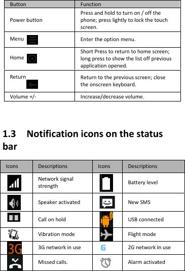 ButtonPowerbuttonMenuHomeReturnVolume+/‐1.3NotibarIconsDeNestrSpeCaVib3GMiFunctionPressandphone;pscreen.EntertheShortPrelongpresapplicatioReturntotheonscIncrease/ificationiconsescriptionsIcetworksignalrengtheakeractivatedllonholdbrationmodeGnetworkinusessedcalls.dholdtoturnon/offthpresslightlytolockthetoeoptionmenu.esstoreturntohomescrsstoshowthelistoffpreonopened.othepreviousscreen;cloreenkeyboard./decreasevolume.sonthestatuconsDescriptionsBatterylevelNewSMSUSBconnectFlightmode2GnetworkiAlarmactivateouchreen;eviousoseusedinuseted