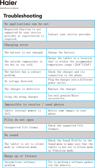 MobilePhone-UserManual Troubleshooting  No applications can be set Requested function is not supported by your service provider or registration is required. Contact your service provider. Charging error The battery is not charged.  Charge the battery. The outside temperature is too hot or too cold. Charge the tablet in a location that is within the recommended temperature range（32oF~113oF）The battery has a contact problem. Check the charger and its connection to the phone.  No voltage detected.  Plug the charger into a different power outlet. The charger is defective.  Replace the charger. Using the wrong charger.  Use only genuine Haier accessories.  Impossible to receive / send photos Tablet internal memory is full. Delete some images in your  phone.  Files do not open Unsupported file format.  Check the supported file formats. No sound The tablet is set to silent mode or vibration mode. Check the Sound Profile in the Sound menu to make sure that the tablet is not set to Silent mode or Vibration mode. Hangs up or freezes Intermittent software problem. Try to perform a software update via the website. 