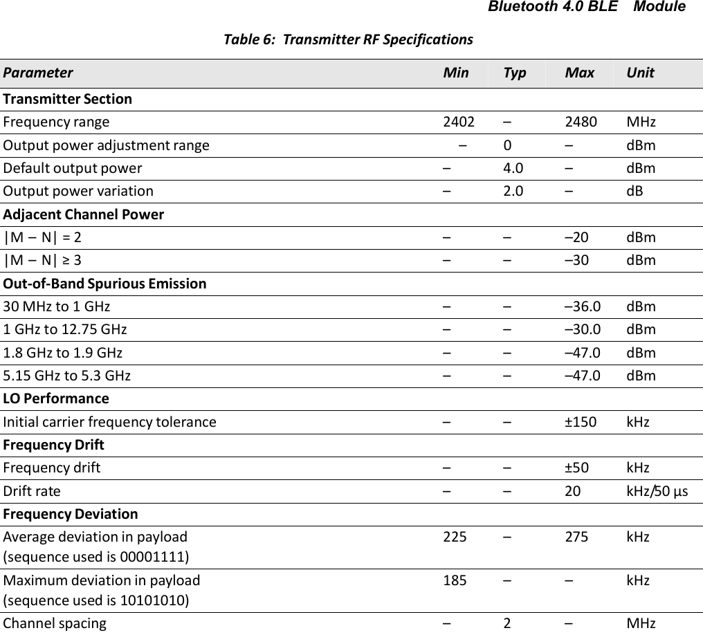 Bluetooth 4.0 BLE ModuleTable 6: Transmitter RF SpecificationsParameterMinTypMaxUnitTransmitter SectionFrequency range2402–2480MHzOutput power adjustment range–0–dBmDefault output power–4.0–dBmOutput power variation–2.0–dBAdjacent Channel Power|M – N| = 2–––20dBm|M – N| ≥3–––30dBmOut-of-Band Spurious Emission30 MHz to 1 GHz–––36.0dBm1 GHz to 12.75 GHz–––30.0dBm1.8 GHz to 1.9 GHz–––47.0dBm5.15 GHz to 5.3 GHz–––47.0dBmLO PerformanceInitial carrier frequency tolerance––±150kHzFrequency DriftFrequency drift––±50kHzDrift rate––20kHz/50 µsFrequency DeviationAverage deviation in payload(sequence used is 00001111)225–275kHzMaximum deviation in payload(sequence used is 10101010)185––kHzChannel spacing–2–MHz