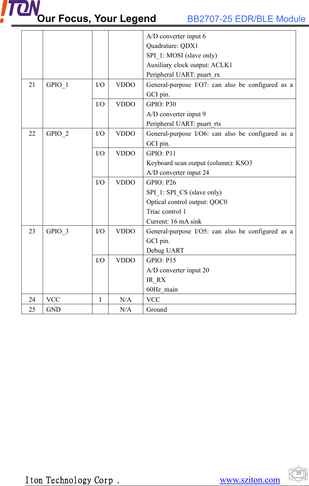 Our Focus, Your Legend BB2707-25 EDR/BLE ModuleIton Technology Corp . www.sziton.com10A/D converter input 6Quadrature: QDX1SPI_1: MOSI (slave only)Auxiliary clock output: ACLK1Peripheral UART: puart_rx21 GPIO_1 I/O VDDO General-purpose I/O7: can also be configured as aGCI pin.I/O VDDO GPIO: P30A/D converter input 9Peripheral UART: puart_rts22 GPIO_2 I/O VDDO General-purpose I/O6: can also be configured as aGCI pin.I/O VDDO GPIO: P11Keyboard scan output (column): KSO3A/D converter input 24I/O VDDO GPIO: P26SPI_1: SPI_CS (slave only)Optical control output: QOC0Triac control 1Current: 16 mA sink23 GPIO_3 I/O VDDO General-purpose I/O5: can also be configured as aGCI pin.Debug UARTI/O VDDO GPIO: P15A/D converter input 20IR_RX60Hz_main24 VCC I N/A VCC25 GND N/A Ground