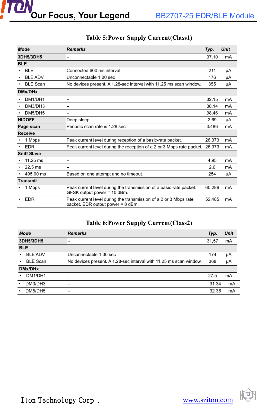 Our Focus, Your Legend BB2707-25 EDR/BLE ModuleIton Technology Corp . www.sziton.com13Table 5:Power Supply Current(Class1)Table 6:Power Supply Current(Class2)