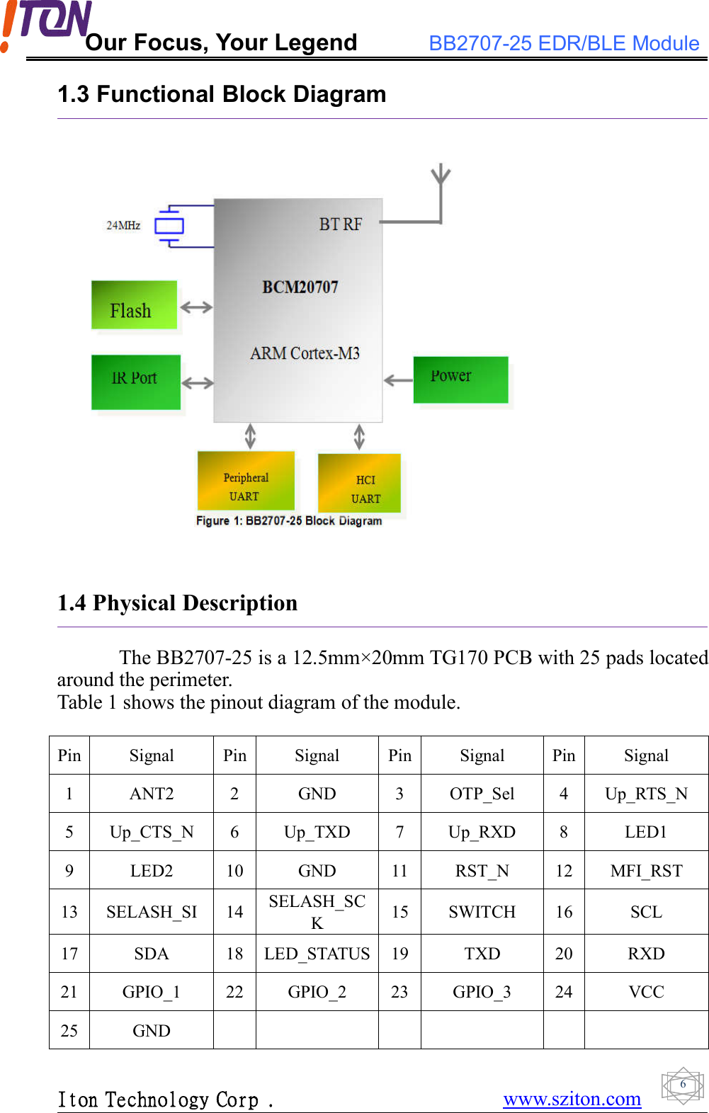 Our Focus, Your Legend BB2707-25 EDR/BLE ModuleIton Technology Corp . www.sziton.com61.3 Functional Block Diagram1.4 Physical DescriptionThe BB2707-25 is a 12.5mm×20mm TG170 PCB with 25 pads locatedaround the perimeter.Table 1 shows the pinout diagram of the module.Pin Signal Pin Signal Pin Signal Pin Signal1 ANT2 2 GND 3 OTP_Sel 4 Up_RTS_N5 Up_CTS_N 6 Up_TXD 7 Up_RXD 8 LED19 LED2 10 GND 11 RST_N 12 MFI_RST13 SELASH_SI 14 SELASH_SCK15 SWITCH 16 SCL17 SDA 18 LED_STATUS 19 TXD 20 RXD21 GPIO_1 22 GPIO_2 23 GPIO_3 24 VCC25 GND