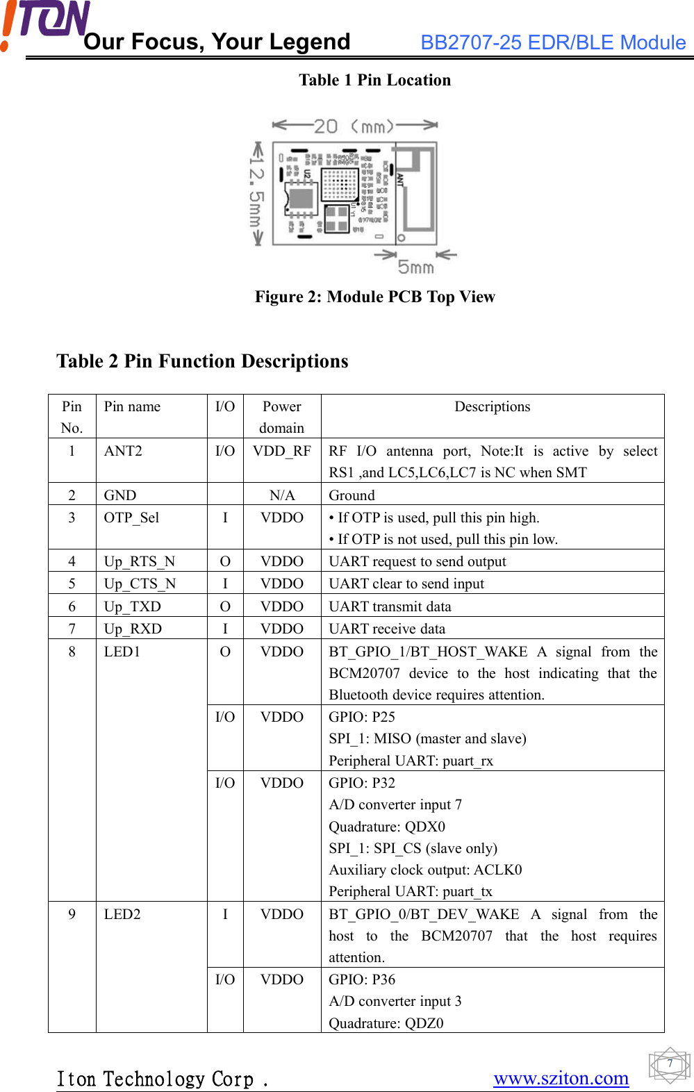 Our Focus, Your Legend BB2707-25 EDR/BLE ModuleIton Technology Corp . www.sziton.com7Table 1 Pin LocationFigure 2: Module PCB Top ViewTable 2 Pin Function DescriptionsPinNo.Pin name I/O PowerdomainDescriptions1 ANT2 I/O VDD_RF RF I/O antenna port, Note:It is active by selectRS1 ,and LC5,LC6,LC7 is NC when SMT2 GND N/A Ground3 OTP_Sel I VDDO • If OTP is used, pull this pin high.• If OTP is not used, pull this pin low.4 Up_RTS_N O VDDO UART request to send output5 Up_CTS_N I VDDO UART clear to send input6 Up_TXD O VDDO UART transmit data7 Up_RXD I VDDO UART receive data8 LED1 O VDDO BT_GPIO_1/BT_HOST_WAKE A signal from theBCM20707 device to the host indicating that theBluetooth device requires attention.I/O VDDO GPIO: P25SPI_1: MISO (master and slave)Peripheral UART: puart_rxI/O VDDO GPIO: P32A/D converter input 7Quadrature: QDX0SPI_1: SPI_CS (slave only)Auxiliary clock output: ACLK0Peripheral UART: puart_tx9 LED2 I VDDO BT_GPIO_0/BT_DEV_WAKE A signal from thehost to the BCM20707 that the host requiresattention.I/O VDDO GPIO: P36A/D converter input 3Quadrature: QDZ0