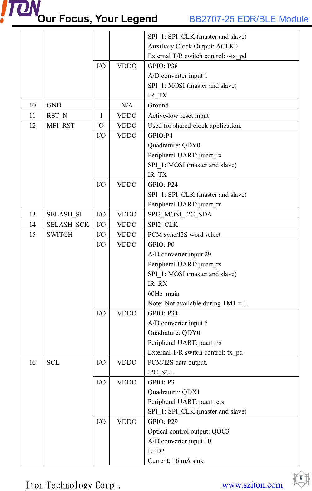 Our Focus, Your Legend BB2707-25 EDR/BLE ModuleIton Technology Corp . www.sziton.com8SPI_1: SPI_CLK (master and slave)Auxiliary Clock Output: ACLK0External T/R switch control: ~tx_pdI/O VDDO GPIO: P38A/D converter input 1SPI_1: MOSI (master and slave)IR_TX10 GND N/A Ground11 RST_N I VDDO Active-low reset input12 MFI_RST O VDDO Used for shared-clock application.I/O VDDO GPIO:P4Quadrature: QDY0Peripheral UART: puart_rxSPI_1: MOSI (master and slave)IR_TXI/O VDDO GPIO: P24SPI_1: SPI_CLK (master and slave)Peripheral UART: puart_tx13 SELASH_SI I/O VDDO SPI2_MOSI_I2C_SDA14 SELASH_SCK I/O VDDO SPI2_CLK15 SWITCH I/O VDDO PCM sync/I2S word selectI/O VDDO GPIO: P0A/D converter input 29Peripheral UART: puart_txSPI_1: MOSI (master and slave)IR_RX60Hz_mainNote: Not available during TM1 = 1.I/O VDDO GPIO: P34A/D converter input 5Quadrature: QDY0Peripheral UART: puart_rxExternal T/R switch control: tx_pd16 SCL I/O VDDO PCM/I2S data output.I2C_SCLI/O VDDO GPIO: P3Quadrature: QDX1Peripheral UART: puart_ctsSPI_1: SPI_CLK (master and slave)I/O VDDO GPIO: P29Optical control output: QOC3A/D converter input 10LED2Current: 16 mA sink