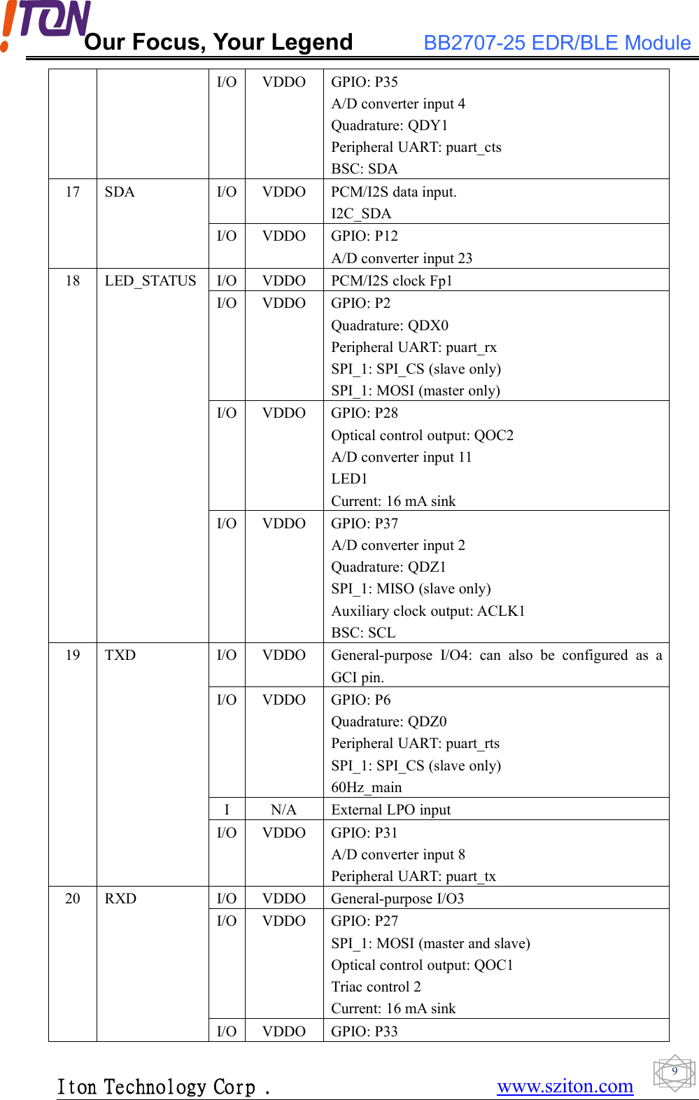 Our Focus, Your Legend BB2707-25 EDR/BLE ModuleIton Technology Corp . www.sziton.com9I/O VDDO GPIO: P35A/D converter input 4Quadrature: QDY1Peripheral UART: puart_ctsBSC: SDA17 SDA I/O VDDO PCM/I2S data input.I2C_SDAI/O VDDO GPIO: P12A/D converter input 2318 LED_STATUS I/O VDDO PCM/I2S clock Fp1I/O VDDO GPIO: P2Quadrature: QDX0Peripheral UART: puart_rxSPI_1: SPI_CS (slave only)SPI_1: MOSI (master only)I/O VDDO GPIO: P28Optical control output: QOC2A/D converter input 11LED1Current: 16 mA sinkI/O VDDO GPIO: P37A/D converter input 2Quadrature: QDZ1SPI_1: MISO (slave only)Auxiliary clock output: ACLK1BSC: SCL19 TXD I/O VDDO General-purpose I/O4: can also be configured as aGCI pin.I/O VDDO GPIO: P6Quadrature: QDZ0Peripheral UART: puart_rtsSPI_1: SPI_CS (slave only)60Hz_mainI N/A External LPO inputI/O VDDO GPIO: P31A/D converter input 8Peripheral UART: puart_tx20 RXD I/O VDDO General-purpose I/O3I/O VDDO GPIO: P27SPI_1: MOSI (master and slave)Optical control output: QOC1Triac control 2Current: 16 mA sinkI/O VDDO GPIO: P33