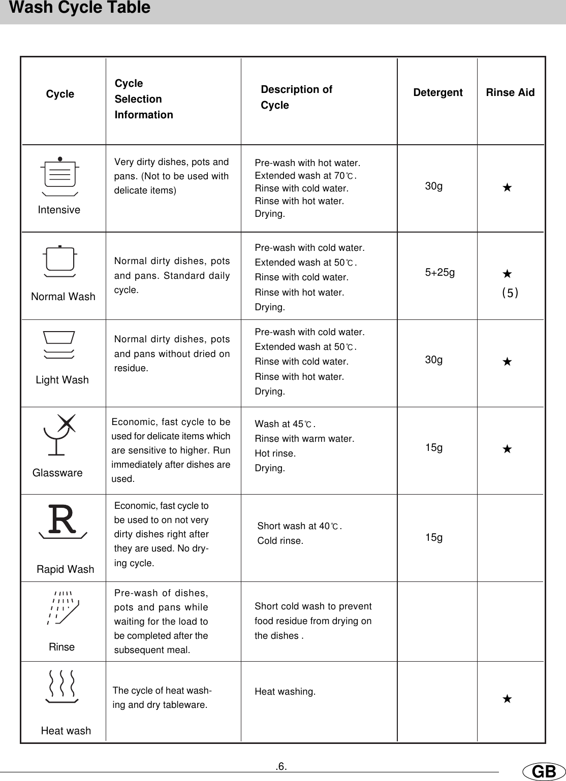Page 7 of 12 - Haier Haier-Haier-Dishwasher-Hdw300Ss-Users-Manual-  Haier-haier-dishwasher-hdw300ss-users-manual
