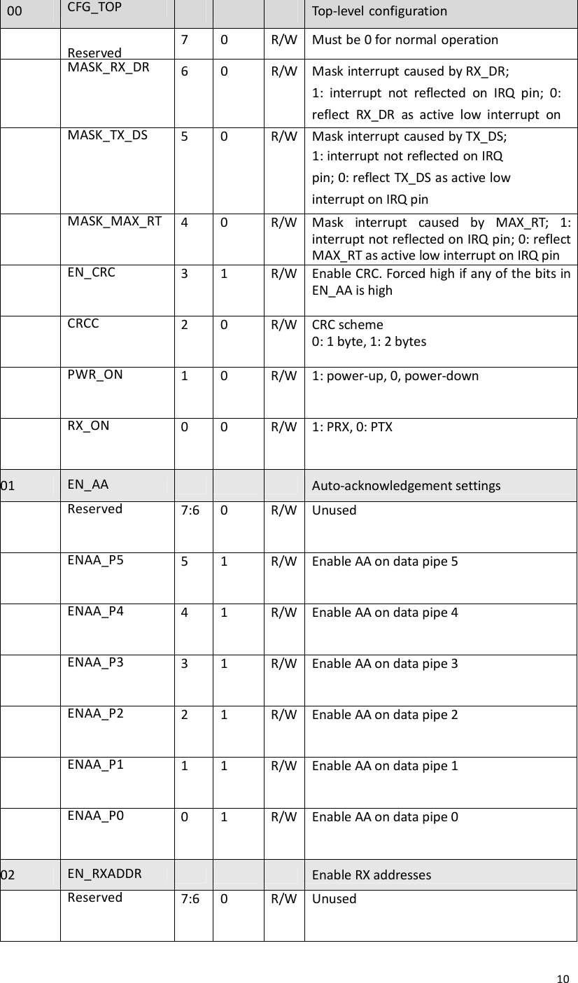  1000 CFG_TOP       Top-level configuration   Reserved 7  0  R/W Must be 0 for normal operation  MASK_RX_DR 6  0  R/W Mask interrupt caused by RX_DR; 1:  interrupt  not  reflected  on  IRQ  pin;  0: reflect  RX_DR  as  active low interrupt  on IRQ pin  MASK_TX_DS 5 0 R/W Mask interrupt caused by TX_DS; 1: interrupt not reflected on IRQ pin; 0: reflect TX_DS as active low interrupt on IRQ pin  MASK_MAX_RT 4 0 R/W Mask  interrupt  caused  by  MAX_RT;  1: interrupt not reflected on IRQ pin; 0: reflect MAX_RT as active low interrupt on IRQ pin  EN_CRC 3 1 R/W Enable CRC. Forced high if any of the bits in EN_AA is high  CRCC 2 0 R/W CRC scheme 0: 1 byte, 1: 2 bytes  PWR_ON 1 0 R/W 1: power-up, 0, power-down  RX_ON 0 0 R/W 1: PRX, 0: PTX 01  EN_AA        Auto-acknowledgement settings  Reserved 7:6 0 R/W Unused  ENAA_P5 5 1 R/W Enable AA on data pipe 5  ENAA_P4 4 1 R/W Enable AA on data pipe 4  ENAA_P3 3 1 R/W Enable AA on data pipe 3  ENAA_P2 2 1 R/W Enable AA on data pipe 2  ENAA_P1 1 1 R/W Enable AA on data pipe 1  ENAA_P0 0 1 R/W Enable AA on data pipe 0 02  EN_RXADDR        Enable RX addresses  Reserved 7:6 0 R/W Unused 