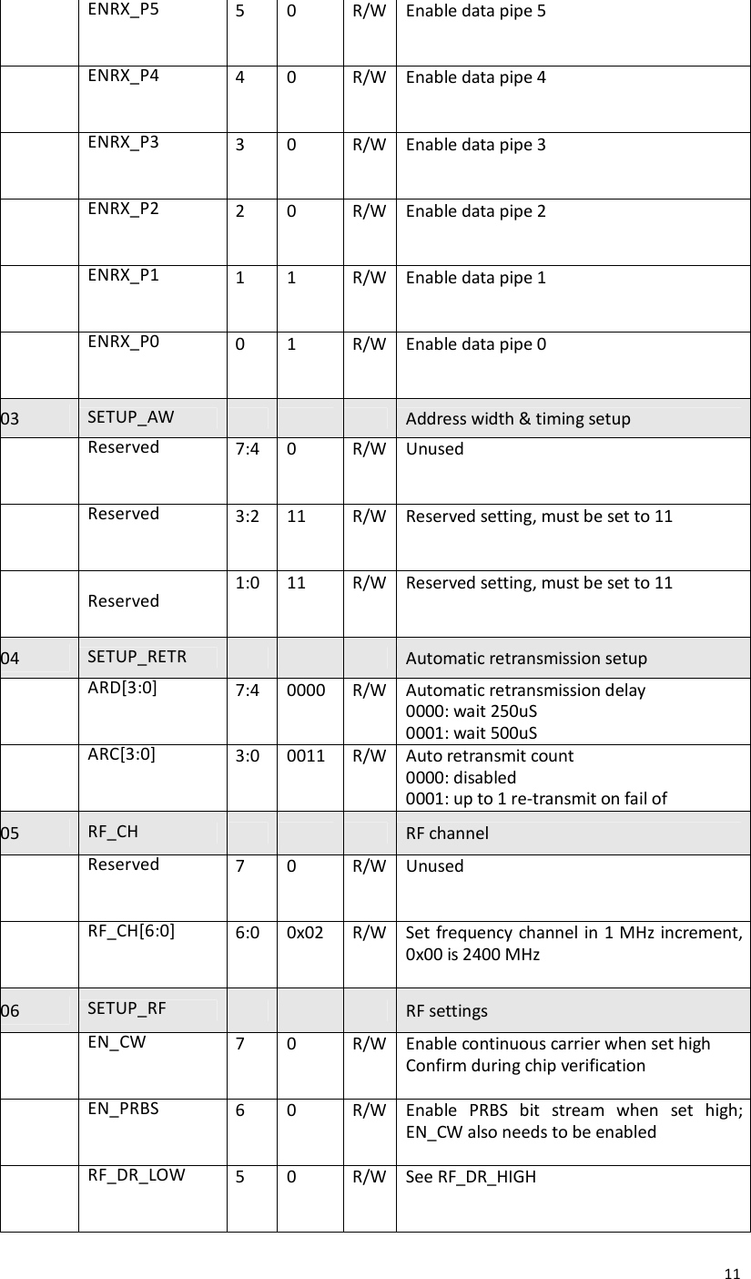  11 ENRX_P5 5 0 R/W Enable data pipe 5  ENRX_P4 4 0 R/W Enable data pipe 4  ENRX_P3 3 0 R/W Enable data pipe 3  ENRX_P2 2 0 R/W Enable data pipe 2  ENRX_P1 1 1 R/W Enable data pipe 1  ENRX_P0 0 1 R/W Enable data pipe 0 03  SETUP_AW        Address width &amp; timing setup  Reserved 7:4 0 R/W Unused  Reserved 3:2 11 R/W Reserved setting, must be set to 11   Reserved 1:0 11 R/W Reserved setting, must be set to 11 04  SETUP_RETR        Automatic retransmission setup  ARD[3:0] 7:4 0000 R/W Automatic retransmission delay 0000: wait 250uS 0001: wait 500uS .  ARC[3:0] 3:0 0011 R/W Auto retransmit count 0000: disabled 0001: up to 1 re-transmit on fail of AA 05  RF_CH        RF channel  Reserved 7 0 R/W Unused  RF_CH[6:0] 6:0 0x02 R/W Set frequency channel in 1 MHz increment, 0x00 is 2400 MHz 06  SETUP_RF        RF settings  EN_CW 7 0 R/W Enable continuous carrier when set high Confirm during chip verification  EN_PRBS 6 0 R/W Enable  PRBS  bit  stream  when  set  high; EN_CW also needs to be enabled  RF_DR_LOW 5 0 R/W See RF_DR_HIGH 