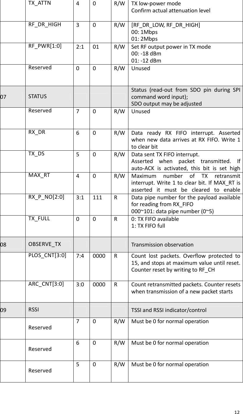  12 TX_ATTN 4 0 R/W TX low-power mode Confirm actual attenuation level  RF_DR_HIGH 3 0 R/W [RF_DR_LOW, RF_DR_HIGH] 00: 1Mbps 01: 2Mbps 10: 250kbps  RF_PWR[1:0] 2:1 01 R/W Set RF output power in TX mode 00: -18 dBm 01: -12 dBm 10: -6 dBm  Reserved 0 0 R/W Unused 07  STATUS       Status  (read-out  from  SDO  pin  during  SPI command word input); SDO output may be adjusted  Reserved 7 0 R/W Unused  RX_DR 6 0 R/W Data  ready  RX  FIFO  interrupt.  Asserted when new data arrives at RX  FIFO. Write 1 to clear bit  TX_DS 5 0 R/W Data sent TX FIFO interrupt. Asserted  when  packet  transmitted.  If auto-ACK  is  activated,  this  bit  is  set  high only when ACK is received. Write 1 to clear  MAX_RT 4 0 R/W Maximum  number  of  TX  retransmit interrupt. Write 1 to clear bit. If MAX_RT is asserted  it  must  be  cleared  to  enable further operation  RX_P_NO[2:0] 3:1 111 R Data pipe number for the payload available for reading from RX_FIFO 000~101: data pipe number (0~5)  TX_FULL 0 0 R 0: TX FIFO available 1: TX FIFO full 08  OBSERVE_TX        Transmission observation  PLOS_CNT[3:0] 7:4 0000 R Count  lost  packets.  Overflow  protected  to 15, and stops at maximum value until reset. Counter reset by writing to RF_CH  ARC_CNT[3:0] 3:0 0000 R Count retransmitted packets. Counter resets when transmission of a new packet starts 09  RSSI        TSSI and RSSI indicator/control   Reserved 7 0 R/W Must be 0 for normal operation   Reserved 6 0 R/W Must be 0 for normal operation   Reserved 5 0 R/W Must be 0 for normal operation 