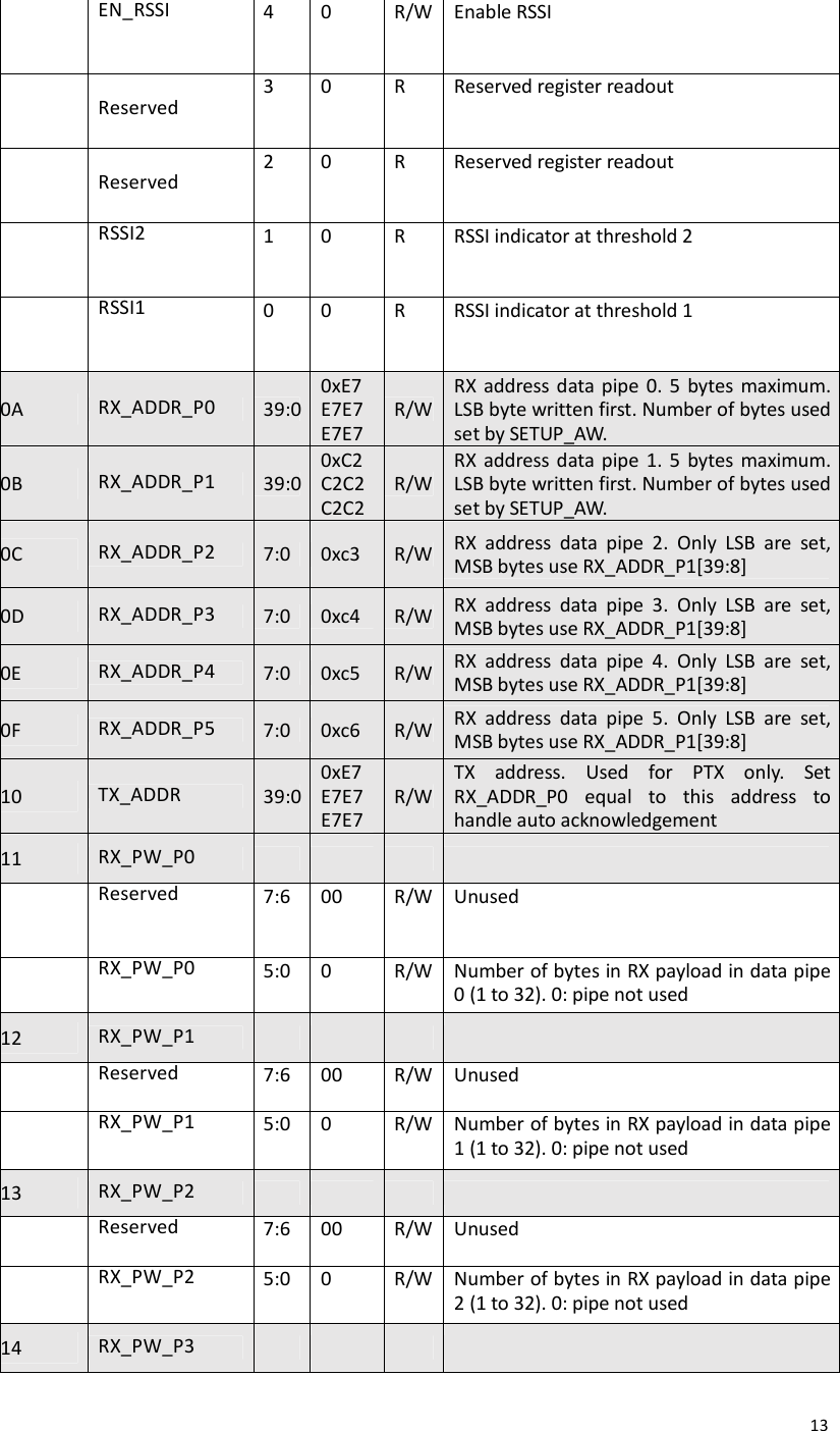  13 EN_RSSI 4 0 R/W Enable RSSI   Reserved 3 0 R Reserved register readout   Reserved 2 0 R Reserved register readout  RSSI2 1 0 R RSSI indicator at threshold 2  RSSI1 0 0 R RSSI indicator at threshold 1 0A  RX_ADDR_P0  39:0 0xE7 E7E7 E7E7 R/W RX  address data pipe  0.  5  bytes  maximum. LSB byte written first. Number of bytes used set by SETUP_AW. 0B  RX_ADDR_P1  39:0 0xC2 C2C2 C2C2 R/W RX  address data pipe  1.  5  bytes  maximum. LSB byte written first. Number of bytes used set by SETUP_AW. 0C  RX_ADDR_P2  7:0  0xc3  R/W  RX  address  data  pipe  2.  Only  LSB  are  set, MSB bytes use RX_ADDR_P1[39:8] 0D  RX_ADDR_P3  7:0  0xc4  R/W  RX  address  data  pipe  3.  Only  LSB  are  set, MSB bytes use RX_ADDR_P1[39:8] 0E  RX_ADDR_P4  7:0  0xc5  R/W  RX  address  data  pipe  4.  Only  LSB  are  set, MSB bytes use RX_ADDR_P1[39:8] 0F  RX_ADDR_P5  7:0  0xc6  R/W  RX  address  data  pipe  5.  Only  LSB  are  set, MSB bytes use RX_ADDR_P1[39:8] 10  TX_ADDR  39:0 0xE7 E7E7 E7E7 R/W TX  address.  Used  for  PTX  only.  Set RX_ADDR_P0  equal  to  this  address  to handle auto acknowledgement 11  RX_PW_P0          Reserved 7:6 00 R/W Unused  RX_PW_P0 5:0 0 R/W Number of bytes in RX payload in data pipe 0 (1 to 32). 0: pipe not used 12  RX_PW_P1          Reserved 7:6 00 R/W Unused  RX_PW_P1 5:0 0 R/W Number of bytes in RX payload in data pipe 1 (1 to 32). 0: pipe not used 13  RX_PW_P2          Reserved 7:6 00 R/W Unused  RX_PW_P2 5:0 0 R/W Number of bytes in RX payload in data pipe 2 (1 to 32). 0: pipe not used 14  RX_PW_P3         