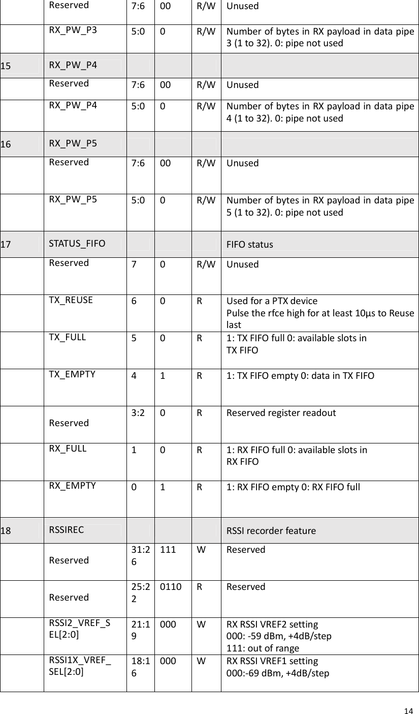  14 Reserved 7:6 00 R/W Unused  RX_PW_P3 5:0 0 R/W Number of bytes in RX payload in data pipe 3 (1 to 32). 0: pipe not used 15  RX_PW_P4          Reserved 7:6 00 R/W Unused  RX_PW_P4 5:0 0 R/W Number of bytes in RX payload in data pipe 4 (1 to 32). 0: pipe not used 16  RX_PW_P5          Reserved 7:6 00 R/W Unused  RX_PW_P5 5:0 0 R/W Number of bytes in RX payload in data pipe 5 (1 to 32). 0: pipe not used 17  STATUS_FIFO        FIFO status  Reserved 7 0 R/W Unused  TX_REUSE 6 0 R Used for a PTX device Pulse the rfce high for at least 10µs to Reuse last transmitted payload. TX payload  TX_FULL 5 0 R 1: TX FIFO full 0: available slots in TX FIFO  TX_EMPTY 4 1 R 1: TX FIFO empty 0: data in TX FIFO   Reserved 3:2 0 R Reserved register readout  RX_FULL 1 0 R 1: RX FIFO full 0: available slots in RX FIFO  RX_EMPTY 0 1 R 1: RX FIFO empty 0: RX FIFO full 18  RSSIREC        RSSI recorder feature   Reserved 31:2 6 111 W Reserved   Reserved 25:2 2 0110 R Reserved  RSSI2_VREF_S EL[2:0] 21:1 9 000 W RX RSSI VREF2 setting 000: -59 dBm, +4dB/step 111: out of range  RSSI1X_VREF_ SEL[2:0] 18:1 6 000 W RX RSSI VREF1 setting 000:-69 dBm, +4dB/step 