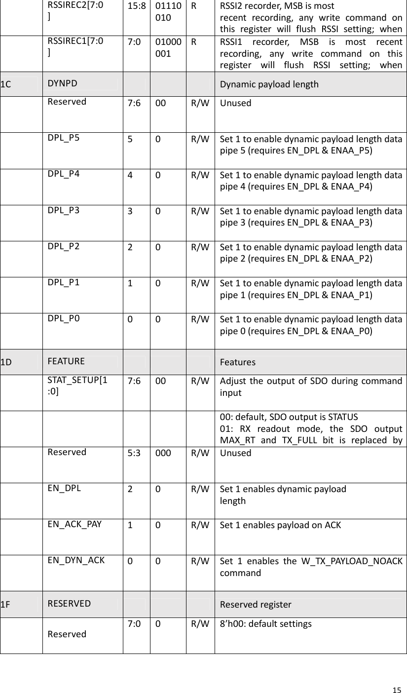  15 RSSIREC2[7:0 ] 15:8 01110 010 R RSSI2 recorder, MSB is most recent  recording,  any  write  command  on this  register  will  flush  RSSI  setting;  when RX_ON=0, PWR_ON=0 &amp; CE=0, register will  RSSIREC1[7:0 ] 7:0 01000 001 R RSSI1  recorder,  MSB  is  most recent recording,  any  write  command  on  this register  will  flush  RSSI  setting;  when RX_ON=0, PWR_ON=0 &amp; CE=0, register will 1C  DYNPD        Dynamic payload length  Reserved 7:6 00 R/W Unused  DPL_P5 5 0 R/W Set 1 to enable dynamic payload length data pipe 5 (requires EN_DPL &amp; ENAA_P5)  DPL_P4 4 0 R/W Set 1 to enable dynamic payload length data pipe 4 (requires EN_DPL &amp; ENAA_P4)  DPL_P3 3 0 R/W Set 1 to enable dynamic payload length data pipe 3 (requires EN_DPL &amp; ENAA_P3)  DPL_P2 2 0 R/W Set 1 to enable dynamic payload length data pipe 2 (requires EN_DPL &amp; ENAA_P2)  DPL_P1 1 0 R/W Set 1 to enable dynamic payload length data pipe 1 (requires EN_DPL &amp; ENAA_P1)  DPL_P0 0 0 R/W Set 1 to enable dynamic payload length data pipe 0 (requires EN_DPL &amp; ENAA_P0) 1D  FEATURE        Features  STAT_SETUP[1 :0] 7:6 00 R/W Adjust the output of SDO during command input      00: default, SDO output is STATUS 01:  RX  readout  mode,  the  SDO  output MAX_RT  and  TX_FULL  bit  is  replaced  by RSSI1 and RSSI2 readout  Reserved 5:3 000 R/W Unused  EN_DPL 2 0 R/W Set 1 enables dynamic payload length  EN_ACK_PAY 1 0 R/W Set 1 enables payload on ACK  EN_DYN_ACK 0 0 R/W Set  1  enables  the W_TX_PAYLOAD_NOACK command 1F  RESERVED        Reserved register   Reserved 7:0 0 R/W 8’h00: default settings  