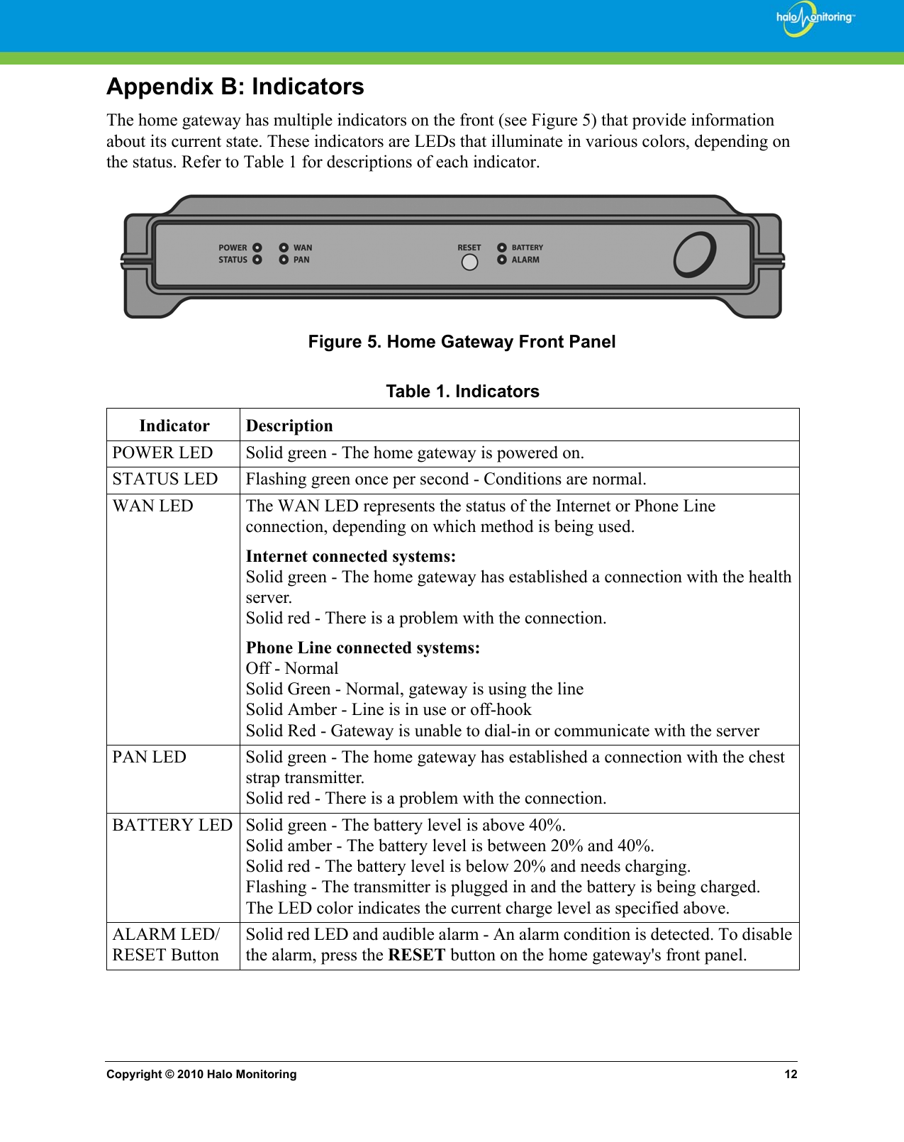 Copyright © 2010 Halo Monitoring 12Appendix B: IndicatorsThe home gateway has multiple indicators on the front (see Figure 5) that provide information about its current state. These indicators are LEDs that illuminate in various colors, depending on the status. Refer to Table 1 for descriptions of each indicator. Figure 5. Home Gateway Front PanelTable 1. IndicatorsIndicator DescriptionPOWER LED Solid green - The home gateway is powered on.STATUS LED Flashing green once per second - Conditions are normal.WAN LED The WAN LED represents the status of the Internet or Phone Line connection, depending on which method is being used.Internet connected systems:Solid green - The home gateway has established a connection with the health server.Solid red - There is a problem with the connection. Phone Line connected systems:Off - NormalSolid Green - Normal, gateway is using the lineSolid Amber - Line is in use or off-hookSolid Red - Gateway is unable to dial-in or communicate with the serverPAN LED Solid green - The home gateway has established a connection with the chest strap transmitter.Solid red - There is a problem with the connection.BATTERY LED Solid green - The battery level is above 40%.Solid amber - The battery level is between 20% and 40%.Solid red - The battery level is below 20% and needs charging.Flashing - The transmitter is plugged in and the battery is being charged. The LED color indicates the current charge level as specified above.ALARM LED/RESET ButtonSolid red LED and audible alarm - An alarm condition is detected. To disable the alarm, press the RESET button on the home gateway&apos;s front panel.