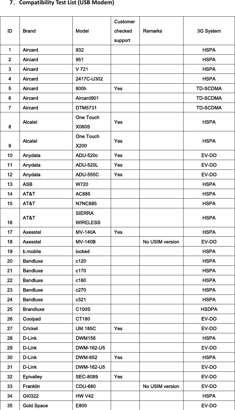 7．CompatibilityTestList(USBModem)ID  Brand  Model Customer checked support Remarks  3G System 1  Aircard  932          HSPA 2  Aircard  951          HSPA 3  Aircard  V 721          HSPA 4  Aircard      2417C-U302          HSPA 5  Aircard      800h  Yes      TD-SCDMA 6  Aircard      Aircard901          TD-SCDMA 7  Aircard      DTM5731          TD-SCDMA 8 Alcatel   One Touch X060S Yes      HSPA 9 Alcatel  One Touch X200 Yes      HSPA 10  Anydata  ADU-520c  Yes      EV-DO 11  Anydata  ADU-520L  Yes      EV-DO 12  Anydata  ADU-555C  Yes      EV-DO 13  ASB  W720          HSPA 14  AT&amp;T  AC885          HSPA 15  AT&amp;T  N7NC885          HSPA 16 AT&amp;T SIERRA WIRELESS         HSPA 17  Axesstel  MV-140A  Yes      HSPA 18  Axesstel  MV-140B      No USIM version EV-DO 19  b.mobile  locked          HSPA 20  Bandluxe  c120          HSPA 21  Bandluxe  c170          HSPA 22  Bandluxe  c180          HSPA 23  Bandluxe  c270          HSPA 24  Bandluxe  c321          HSPA 25  Brandluxe  C100S          HSDPA 26  Coolpad    CT180          EV-DO 27  Cricket  UM 185C  Yes      EV-DO 28  D-Link  DWM156          HSPA 29  D-Link  DWM-162-U5          EV-DO 30  D-Link  DWM-652  Yes      HSPA 31  D-Link  DWM-162-U5          EV-DO 32  Epivalley  SEC-8089  Yes      EV-DO 33  Franklin  CDU-680      No USIM version EV-DO 34  GI0322  HW V42          HSPA 35  Gold Space    E800          EV-DO 