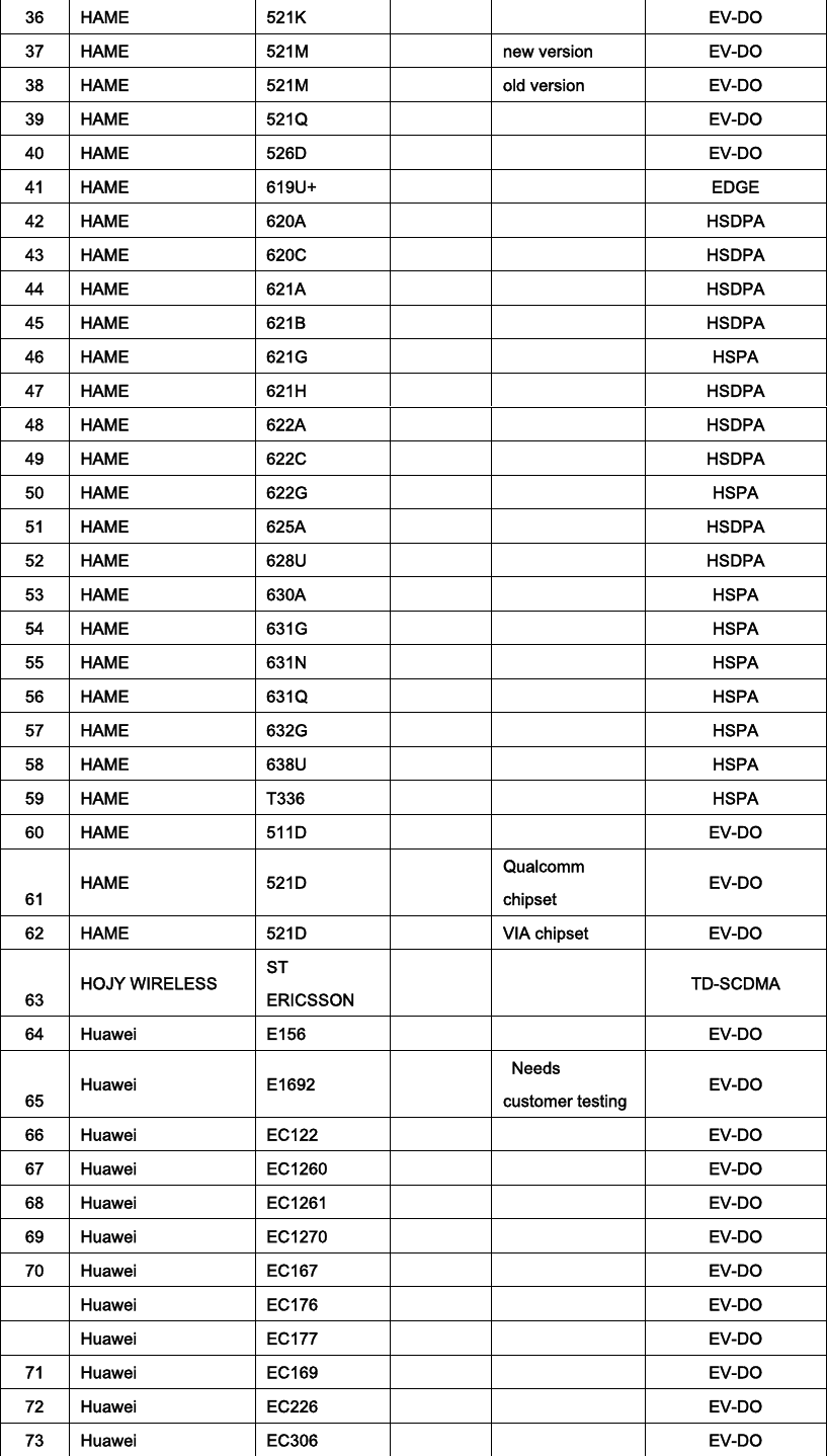 36  HAME  521K          EV-DO 37  HAME  521M      new version  EV-DO 38  HAME  521M      old version  EV-DO 39  HAME  521Q        EV-DO 40  HAME  526D          EV-DO 41  HAME  619U+          EDGE 42  HAME  620A          HSDPA 43  HAME  620C          HSDPA 44  HAME  621A          HSDPA 45  HAME  621B          HSDPA 46  HAME  621G          HSPA 47  HAME  621H          HSDPA 48  HAME  622A          HSDPA 49  HAME  622C          HSDPA 50  HAME  622G          HSPA 51  HAME  625A          HSDPA 52  HAME  628U          HSDPA 53  HAME  630A          HSPA 54  HAME  631G          HSPA 55  HAME  631N          HSPA 56  HAME  631Q          HSPA 57  HAME  632G          HSPA 58  HAME  638U          HSPA 59  HAME  T336          HSPA 60  HAME  511D          EV-DO 61 HAME  521D     Qualcomm chipset EV-DO 62  HAME  521D      VIA chipset  EV-DO 63 HOJY WIRELESS   ST ERICSSON       TD-SCDMA 64  Huawei  E156          EV-DO 65 Huawei  E1692       Needs customer testingEV-DO 66  Huawei  EC122          EV-DO 67  Huawei  EC1260          EV-DO 68  Huawei  EC1261          EV-DO 69  Huawei  EC1270          EV-DO 70  Huawei  EC167          EV-DO     Huawei  EC176          EV-DO     Huawei  EC177          EV-DO 71  Huawei  EC169          EV-DO 72  Huawei  EC226          EV-DO 73  Huawei  EC306          EV-DO 