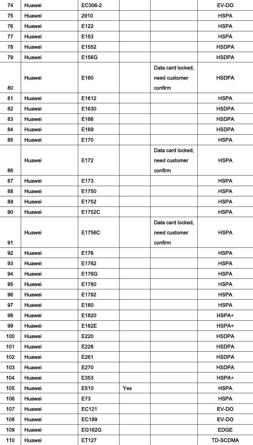 74  Huawei  EC306-2          EV-DO 75  Huawei  2910          HSPA 76  Huawei  E122          HSPA 77  Huawei  E153          HSPA 78  Huawei  E1552          HSDPA 79  Huawei  E156G          HSDPA 80 Huawei  E160     Data card locked, need customer confirm HSDPA 81  Huawei  E1612          HSPA 82  Huawei  E1630          HSDPA 83  Huawei  E166          HSDPA 84  Huawei  E169          HSDPA 85  Huawei  E170          HSPA 86 Huawei  E172     Data card locked, need customer confirm HSPA 87  Huawei  E173          HSPA 88  Huawei  E1750          HSPA 89  Huawei  E1752          HSPA 90  Huawei  E1752C          HSPA 91 Huawei  E1756C     Data card locked, need customer confirm HSPA 92  Huawei  E176          HSPA 93  Huawei  E1762          HSPA 94  Huawei  E176G          HSPA 95  Huawei  E1780          HSPA 96  Huawei  E1782          HSPA 97  Huawei  E180          HSPA 98  Huawei  E1820          HSPA+ 99  Huawei  E182E          HSPA+ 100  Huawei  E220          HSDPA 101  Huawei  E226          HSDPA 102  Huawei  E261          HSDPA 103  Huawei  E270          HSDPA 104  Huawei  E353          HSPA+ 105  Huawei  E510  Yes      HSPA 106  Huawei  E73          HSPA 107  Huawei  EC121          EV-DO 108  Huawei  EC189          EV-DO 109  Huawei  EG162G          EDGE 110  Huawei  ET127          TD-SCDMA 