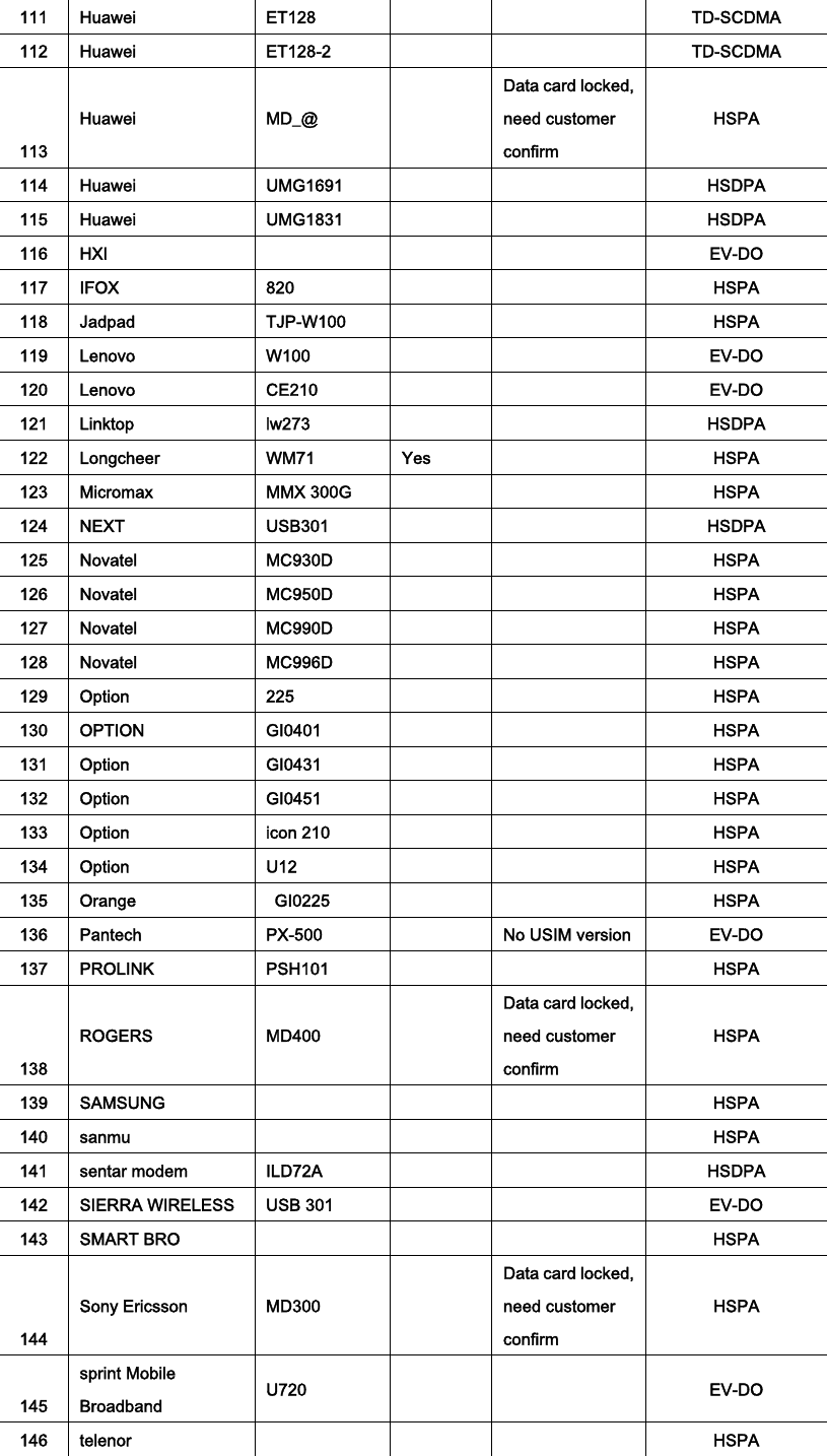 111  Huawei  ET128          TD-SCDMA 112  Huawei  ET128-2          TD-SCDMA 113 Huawei  MD_@     Data card locked, need customer confirm HSPA 114  Huawei  UMG1691          HSDPA 115  Huawei  UMG1831          HSDPA 116  HXI           EV-DO 117  IFOX  820          HSPA 118  Jadpad  TJP-W100          HSPA 119  Lenovo    W100          EV-DO 120  Lenovo   CE210          EV-DO 121  Linktop  lw273          HSDPA 122  Longcheer  WM71  Yes      HSPA 123  Micromax  MMX 300G          HSPA 124  NEXT  USB301          HSDPA 125  Novatel  MC930D          HSPA 126  Novatel  MC950D          HSPA 127  Novatel  MC990D          HSPA 128  Novatel  MC996D          HSPA 129  Option  225          HSPA 130  OPTION  GI0401          HSPA 131  Option  GI0431          HSPA 132  Option  GI0451          HSPA 133  Option  icon 210          HSPA 134  Option  U12          HSPA 135  Orange    GI0225          HSPA 136  Pantech  PX-500      No USIM version EV-DO 137  PROLINK  PSH101          HSPA 138 ROGERS  MD400     Data card locked, need customer confirm HSPA 139  SAMSUNG              HSPA 140  sanmu              HSPA 141  sentar modem  ILD72A          HSDPA 142  SIERRA WIRELESS  USB 301          EV-DO 143  SMART BRO              HSPA 144 Sony Ericsson  MD300     Data card locked, need customer confirm HSPA 145 sprint Mobile Broadband U720          EV-DO 146  telenor              HSPA 