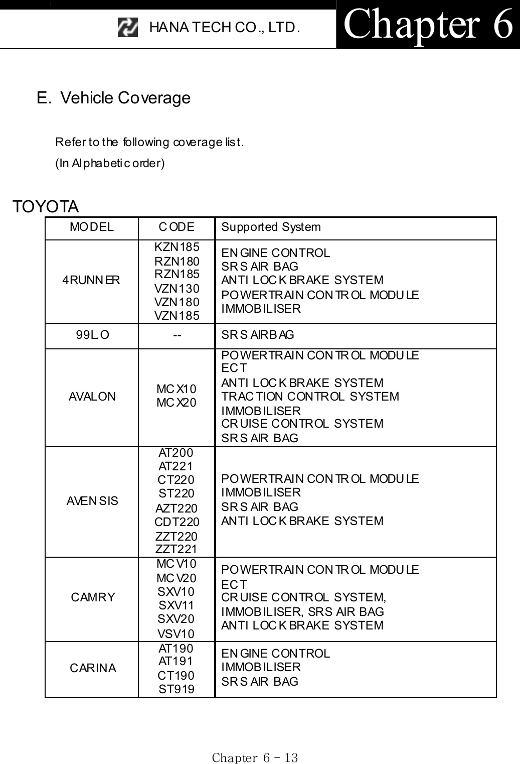 HANA TECH CO., LTD.  Chapter 6 Gj G]G TGXZGE. Vehicle Coverage Refer to the following coverage list.   (In Alphabetic order) TOYOTA MODEL CODE Supported System 4RUNN ER  KZN185 RZN180 RZN185 VZN130 VZN180 VZN185 ENGINE CONTROL SR S AIR  BAG ANTI LOC K BRAKE SYSTEM POWERTRAIN CONTROL MODULE I MMOB ILISER  99L.O -- SRS AIRBAG AVALON  MCX10 MCX20 POWERTRAIN CONTROL MODULE EC T ANTI LOC K BRAKE SYSTEM TRACTION CONTROL SYSTEM I MMOB ILISER  CR UISE CONTROL SYSTEM SR S AIR  BAG AVEN SIS AT200 AT221 CT220 ST220 AZT220 CDT220 ZZT220 ZZT221 POWERTRAIN CONTROL MODULE I MMOB ILISER  SR S AIR  BAG ANTI LOC K BRAKE SYSTEM CAMRY MCV10 MCV20 SXV10 SXV11  SXV20 VSV10 POWERTRAIN CONTROL MODULE EC T CR UISE CONTROL SYSTEM, I MMOB IL ISER,  SR S  AIR BAG ANTI LOC K BRAKE SYSTEM CARINA AT190 AT191 CT190 ST919 ENGINE CONTROL I MMOB ILISER  SR S AIR  BAG 