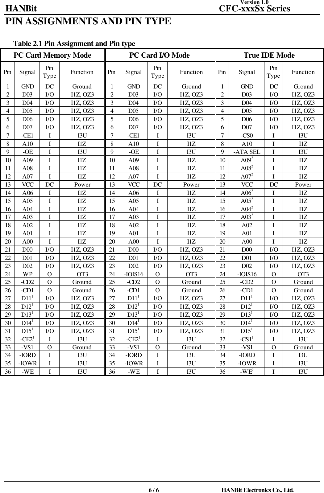 Version 1.0 HANBit                                          CFC-xxxSx Series                                          6 / 6                          HANBit Electronics Co., Ltd. PIN ASSIGNMENTS AND PIN TYPE     Table 2.1 Pin Assignment and Pin type PC Card Memory Mode PC Card I/O Mode True IDE Mode Pin Signal Pin Type Function Pin Signal Pin Type Function Pin Signal Pin Type Function 1 GND DC Ground 1 GND DC Ground 1 GND DC Ground 2 D03 I/O I1Z, OZ3 2 D03 I/O I1Z, OZ3 2 D03 I/O I1Z, OZ3 3 D04 I/O I1Z, OZ3 3 D04 I/O I1Z, OZ3 3 D04 I/O I1Z, OZ3 4 D05 I/O I1Z, OZ3 4 D05 I/O I1Z, OZ3 4 D05 I/O I1Z, OZ3 5 D06 I/O I1Z, OZ3 5 D06 I/O I1Z, OZ3 5 D06 I/O I1Z, OZ3 6 D07 I/O I1Z, OZ3 6 D07 I/O I1Z, OZ3 6 D07 I/O I1Z, OZ3 7 -CE1 I I3U 7 -CE1 I I3U 7 -CS0 I I3U 8 A10 I I1Z 8 A10 I I1Z 8 A10 I I1Z 9 -OE I I3U 9 -OE I I3U 9 -ATA SEL I I3U 10 A09 I I1Z 10 A09 I I1Z 10 A092 I I1Z 11 A08 I I1Z 11 A08 I I1Z 11 A082 I I1Z 12 A07 I I1Z 12 A07 I I1Z 12 A072 I I1Z 13 VCC DC Power 13 VCC DC Power 13 VCC DC Power 14 A06 I I1Z 14 A06 I I1Z 14 A062 I I1Z 15 A05 I I1Z 15 A05 I I1Z 15 A052 I I1Z 16 A04 I I1Z 16 A04 I I1Z 16 A042 I I1Z 17 A03 I I1Z 17 A03 I I1Z 17 A032 I I1Z 18 A02 I I1Z 18 A02 I I1Z 18 A02 I I1Z 19 A01 I I1Z 19 A01 I I1Z 19 A01 I I1Z 20 A00 I I1Z 20 A00 I I1Z 20 A00 I I1Z 21 D00 I/O I1Z, OZ3 21 D00 I/O I1Z, OZ3 21 D00 I/O I1Z, OZ3 22 D01 I/O I1Z, OZ3 22 D01 I/O I1Z, OZ3 22 D01 I/O I1Z, OZ3 23 D02 I/O I1Z, OZ3 23 D02 I/O I1Z, OZ3 23 D02 I/O I1Z, OZ3 24 WP O OT3 24 -IOIS16 O OT3 24 -IOIS16 O OT3 25 -CD2 O Ground 25 -CD2 O Ground 25 -CD2 O Ground 26 -CD1 O Ground 26 -CD1 O Ground 26 -CD1 O Ground 27 D111 I/O I1Z, OZ3 27 D111 I/O I1Z, OZ3 27 D111 I/O I1Z, OZ3 28 D121 I/O I1Z, OZ3 28 D121 I/O I1Z, OZ3 28 D121 I/O I1Z, OZ3 29 D131 I/O I1Z, OZ3 29 D131 I/O I1Z, OZ3 29 D131 I/O I1Z, OZ3 30 D141 I/O I1Z, OZ3 30 D141 I/O I1Z, OZ3 30 D141 I/O I1Z, OZ3 31 D151 I/O I1Z, OZ3 31 D151 I/O I1Z, OZ3 31 D151 I/O I1Z, OZ3 32 -CE21 I I3U 32 -CE21 I I3U 32 -CS11 I I3U 33 -VS1 O Ground 33 -VS1 O Ground 33 -VS1 O Ground 34 -IORD I I3U 34 -IORD I I3U 34 -IORD I I3U 35 -IOWR I I3U 35 -IOWR I I3U 35 -IOWR I I3U 36 -WE I I3U 36 -WE I I3U 36 -WE3 I I3U    