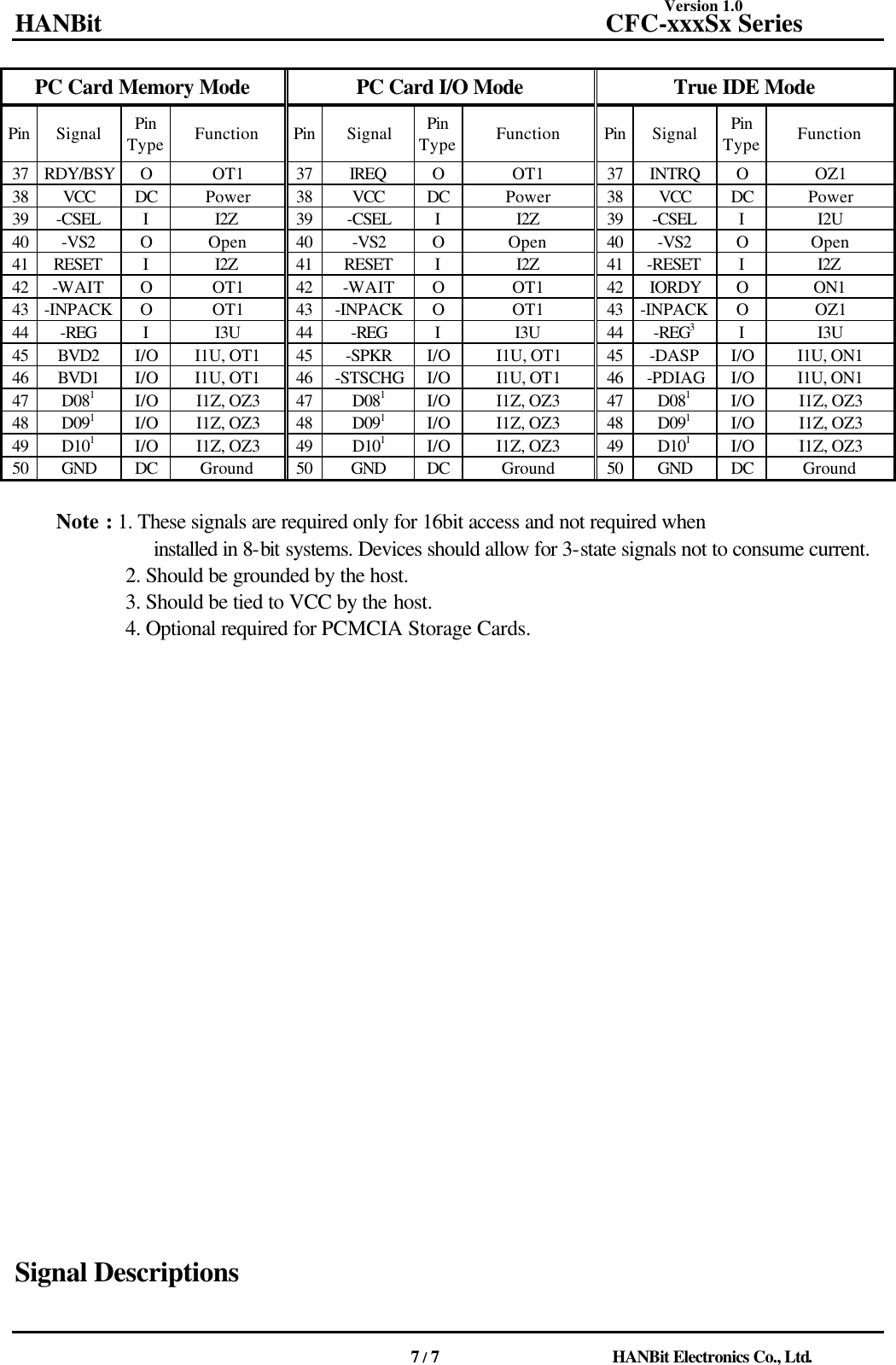 Version 1.0 HANBit                                          CFC-xxxSx Series                                          7 / 7                          HANBit Electronics Co., Ltd.  PC Card Memory Mode PC Card I/O Mode True IDE Mode Pin Signal Pin Type Function Pin Signal Pin Type Function Pin Signal Pin Type Function 37 RDY/BSY O OT1 37 IREQ O OT1 37 INTRQ O OZ1 38 VCC DC Power 38 VCC DC Power 38 VCC DC Power 39 -CSEL I I2Z 39 -CSEL I I2Z 39 -CSEL I I2U 40 -VS2 O Open 40 -VS2 O Open 40 -VS2 O Open 41 RESET I I2Z 41 RESET I I2Z 41 -RESET I I2Z 42 -WAIT O OT1 42 -WAIT O OT1 42 IORDY O ON1 43 -INPACK O OT1 43 -INPACK O OT1 43 -INPACK O OZ1 44 -REG I I3U 44 -REG I I3U 44 -REG3 I I3U 45 BVD2 I/O I1U, OT1 45 -SPKR I/O I1U, OT1 45 -DASP I/O I1U, ON1 46 BVD1 I/O I1U, OT1 46 -STSCHG I/O I1U, OT1 46 -PDIAG I/O I1U, ON1 47 D081 I/O I1Z, OZ3 47 D081 I/O I1Z, OZ3 47 D081 I/O I1Z, OZ3 48 D091 I/O I1Z, OZ3 48 D091 I/O I1Z, OZ3 48 D091 I/O I1Z, OZ3 49 D101 I/O I1Z, OZ3 49 D101 I/O I1Z, OZ3 49 D101 I/O I1Z, OZ3 50 GND DC Ground 50 GND DC Ground 50 GND DC Ground     Note : 1. These signals are required only for 16bit access and not required when installed in 8-bit systems. Devices should allow for 3-state signals not to consume current. 2. Should be grounded by the host. 3. Should be tied to VCC by the host. 4. Optional required for PCMCIA Storage Cards.                                                                      Signal Descriptions    