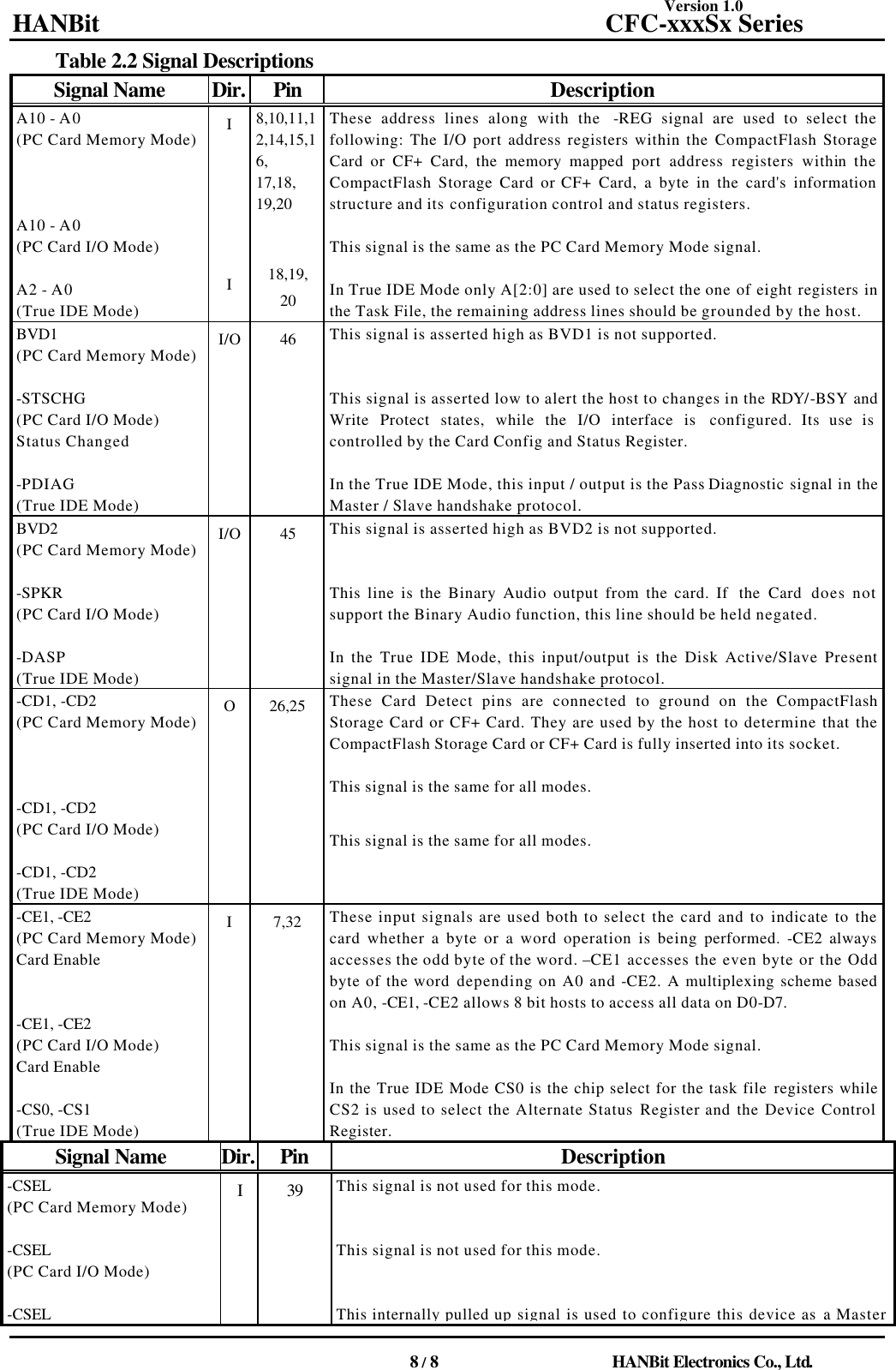 Version 1.0 HANBit                                          CFC-xxxSx Series                                          8 / 8                          HANBit Electronics Co., Ltd. Table 2.2 Signal Descriptions Signal Name Dir. Pin Description A10 - A0 (PC Card Memory Mode)          A10 - A0 (PC Card I/O Mode)    A2 - A0 (True IDE Mode) I                I 8,10,11,12,14,15,16, 17,18, 19,20       18,19, 20 These address lines along with the  -REG signal are used to select the following: The I/O port address registers within the CompactFlash Storage Card or CF+ Card, the memory mapped port address registers within the CompactFlash Storage Card or CF+ Card, a byte in the card&apos;s information structure and its configuration control and status registers.    This signal is the same as the PC Card Memory Mode signal.    In True IDE Mode only A[2:0] are used to select the one of eight registers in the Task File, the remaining address lines should be grounded by the host. BVD1 (PC Card Memory Mode)    -STSCHG (PC Card I/O Mode) Status Changed    -PDIAG (True IDE Mode) I/O 46  This signal is asserted high as BVD1 is not supported.       This signal is asserted low to alert the host to changes in the RDY/-BSY and Write Protect states, while the I/O interface is  configured. Its use is controlled by the Card Config and Status Register.    In the True IDE Mode, this input / output is the Pass Diagnostic signal in the Master / Slave handshake protocol. BVD2 (PC Card Memory Mode)    -SPKR (PC Card I/O Mode)    -DASP (True IDE Mode) I/O 45  This signal is asserted high as BVD2 is not supported.       This line is the Binary Audio output from the card. If  the Card does not support the Binary Audio function, this line should be held negated.    In the True IDE Mode, this input/output is the Disk Active/Slave Present signal in the Master/Slave handshake protocol. -CD1, -CD2 (PC Card Memory Mode)          -CD1, -CD2 (PC Card I/O Mode)    -CD1, -CD2 (True IDE Mode) O  26,25  These Card Detect pins are connected to ground on the CompactFlash Storage Card or CF+ Card. They are used by the host to determine that the CompactFlash Storage Card or CF+ Card is fully inserted into its socket.    This signal is the same for all modes.    This signal is the same for all modes.    -CE1, -CE2 (PC Card Memory Mode) Card Enable       -CE1, -CE2 (PC Card I/O Mode) Card Enable    -CS0, -CS1 (True IDE Mode) I  7,32  These input signals are used both to select the card and to indicate to the card whether a byte or a word operation is being performed.  -CE2 always accesses the odd byte of the word. –CE1 accesses the even byte or the Odd byte of the word depending on A0 and -CE2. A multiplexing scheme based on A0, -CE1, -CE2 allows 8 bit hosts to access all data on D0-D7.    This signal is the same as the PC Card Memory Mode signal.    In the True IDE Mode CS0 is the chip select for the task file registers while CS2 is used to select the Alternate Status Register and the Device Control Register. Signal Name Dir. Pin Description -CSEL (PC Card Memory Mode)    -CSEL (PC Card I/O Mode)    -CSEL I 39 This signal is not used for this mode.       This signal is not used for this mode.       This internally pulled up signal is used to configure this device as a Master 