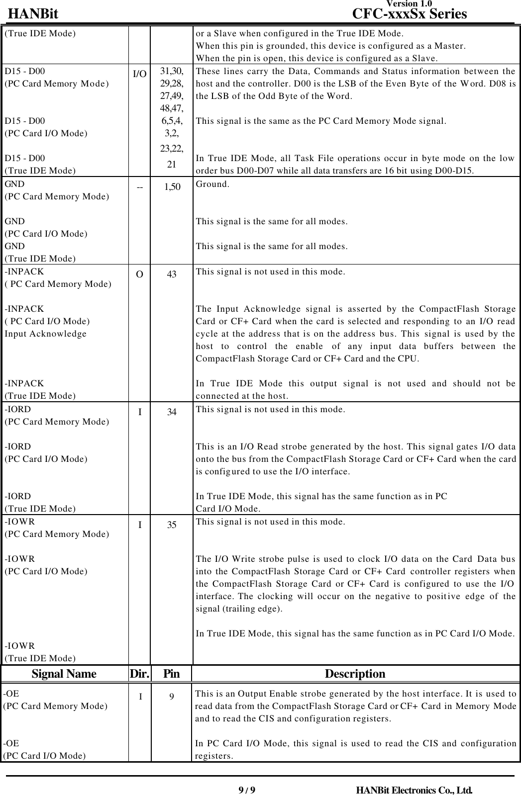 Version 1.0 HANBit                                          CFC-xxxSx Series                                          9 / 9                          HANBit Electronics Co., Ltd. (True IDE Mode) or a Slave when configured in the True IDE Mode. When this pin is grounded, this device is configured as a Master. When the pin is open, this device is configured as a Slave. D15 - D00 (PC Card Memory Mode)       D15 - D00 (PC Card I/O Mode)    D15 - D00 (True IDE Mode) I/O 31,30, 29,28, 27,49, 48,47, 6,5,4, 3,2, 23,22, 21 These lines carry the Data, Commands and Status information between the host and the controller. D00 is the LSB of the Even Byte of the Word. D08 is the LSB of the Odd Byte of the Word.    This signal is the same as the PC Card Memory Mode signal.       In True IDE Mode, all Task File operations occur in byte mode on the low order bus D00-D07 while all data transfers are 16 bit using D00-D15. GND (PC Card Memory Mode)    GND (PC Card I/O Mode) GND (True IDE Mode) -- 1,50 Ground.       This signal is the same for all modes.    This signal is the same for all modes. -INPACK ( PC Card Memory Mode)    -INPACK ( PC Card I/O Mode) Input Acknowledge          -INPACK (True IDE Mode) O 43 This signal is not used in this mode.       The Input Acknowledge signal is asserted by the CompactFlash Storage Card or CF+ Card when the card is selected and responding to an I/O read cycle at the address that is on the address bus. This signal is used by the host to control the enable of any input data buffers between the CompactFlash Storage Card or CF+ Card and the CPU.    In True IDE Mode this output signal is not used and should not be connected at the host. -IORD (PC Card Memory Mode)    -IORD (PC Card I/O Mode)       -IORD (True IDE Mode) I 34 This signal is not used in this mode.       This is an I/O Read strobe generated by the host. This signal gates I/O data onto the bus from the CompactFlash Storage Card or CF+ Card when the card is configured to use the I/O interface.    In True IDE Mode, this signal has the same function as in PC Card I/O Mode. -IOWR (PC Card Memory Mode)    -IOWR (PC Card I/O Mode)                -IOWR (True IDE Mode) I 35 This signal is not used in this mode.       The I/O Write strobe pulse is used to clock I/O data on the Card Data bus into the CompactFlash Storage Card or CF+ Card controller registers when the CompactFlash Storage Card or CF+ Card is configured to use the I/O interface. The clocking will occur on the negative to positive edge of the signal (trailing edge).    In True IDE Mode, this signal has the same function as in PC Card I/O Mode. Signal Name Dir. Pin Description -OE (PC Card Memory Mode)       -OE (PC Card I/O Mode) I  9  This is an Output Enable strobe generated by the host interface. It is used to read data from the CompactFlash Storage Card or CF+ Card in Memory Mode and to read the CIS and configuration registers.    In PC Card I/O Mode, this signal is used to read the CIS and configuration registers. 