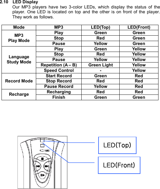   2.10  LED Display Our MP3 players have two 3-color LEDs, which display the status of the player. One LED is located on top and the other is on front of the player. They work as follows.  Mode  MP3  LED(Top)  LED(Front) Play  Green  Green Stop  Red  Green MP3   Play Mode  Pause  Yellow  Green Play  Green  Yellow Stop  Red  Yellow Pause  Yellow  Yellow Repetition (A – B) Green Light  Yellow Language Study Mode Speed Control  -  Yellow Start Record  Green  Red Stop Record  Red  Red Record Mode Pause Record  Yellow  Red Recharging  Red  Red Recharge  Finish  Green  Green                    L ED  D I S P L A Y        31 LED(Top)LED(Front)