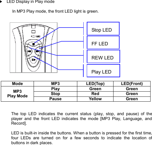   ▶ LED Display in Play mode  In MP3 Play mode, the front LED light is green.               Mode  MP3    LED(Top)  LED(Front) Play  Green  Green Stop  Red  Green MP3   Play Mode  Pause  Yellow  Green   The top LED indicates the current status (play, stop, and pause) of the player and the front LED indicates the mode [MP3 Play, Language, and Record].  LED is built-in inside the buttons. When a button is pressed for the first time, four LEDs are turned on for a few seconds to indicate the location of buttons in dark places.         Stop LED  FF LED  REW LED Play LED   LEDDISPLAY32