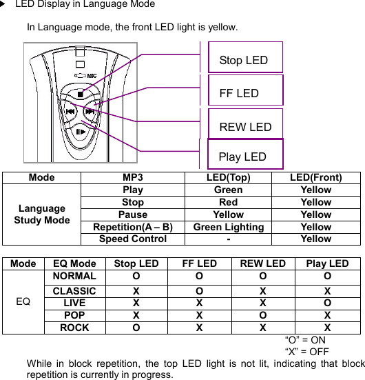    ▶LED Display in Language Mode  In Language mode, the front LED light is yellow.             Mode  MP3  LED(Top)  LED(Front) Play  Green  Yellow Stop  Red  Yellow Pause  Yellow  Yellow Repetition(A – B)  Green Lighting Yellow Language Study Mode Speed Control  -  Yellow  Mode EQ Mode Stop LED FF LED  REW LED Play LED NORMAL O  O  O  O CLASSIC X  O  X  X LIVE  X  X  X  O POP  X  X  O  X EQ ROCK  O  X  X  X      “O” = ON      “X” = OFF While in block repetition, the top LED light is not lit, indicating that block repetition is currently in progress.            Stop LED FF LED  REW LED Play LED  L ED  D I S P L A Y        33 