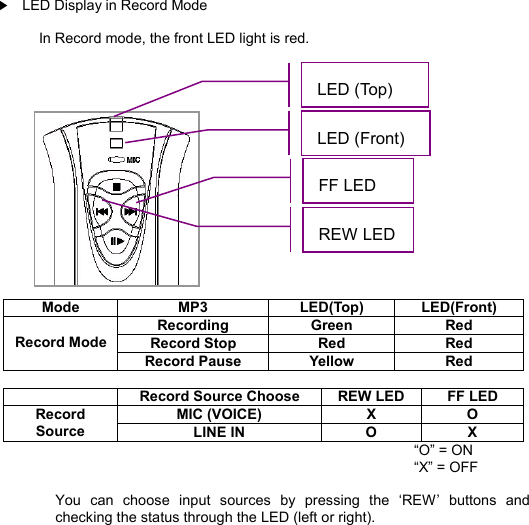     ▶LED Display in Record Mode  In Record mode, the front LED light is red.                Mode  MP3  LED(Top)  LED(Front) Recording  Green  Red Record Stop  Red  Red Record Mode Record Pause  Yellow  Red    Record Source Choose  REW LED  FF LED MIC (VOICE)  X  O Record Source  LINE IN    O  X “O” = ON      “X” = OFF    You can choose input sources by pressing the  ‘REW’ buttons and checking the status through the LED (left or right).       FF LED REW LED LEDDISPLAY34LED (Top) LED (Front) 