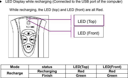    ▶LED Display while recharging (Connected to the USB port of the computer)  While recharging, the LED (top) and LED (front) are all Red.              Mode  status  LED(Top)  LED(Front) Recharging  Red  Red Recharge  Finish  Green  Green                   LED (Top) LED (Front)  L ED  D I S P L A Y        35 