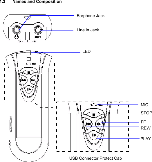   1.3   Names and Composition                   Earphone Jack Line in Jack LED MIC USB Connector Protect Cab STOP FF PLAY REW  COMPOSITION6