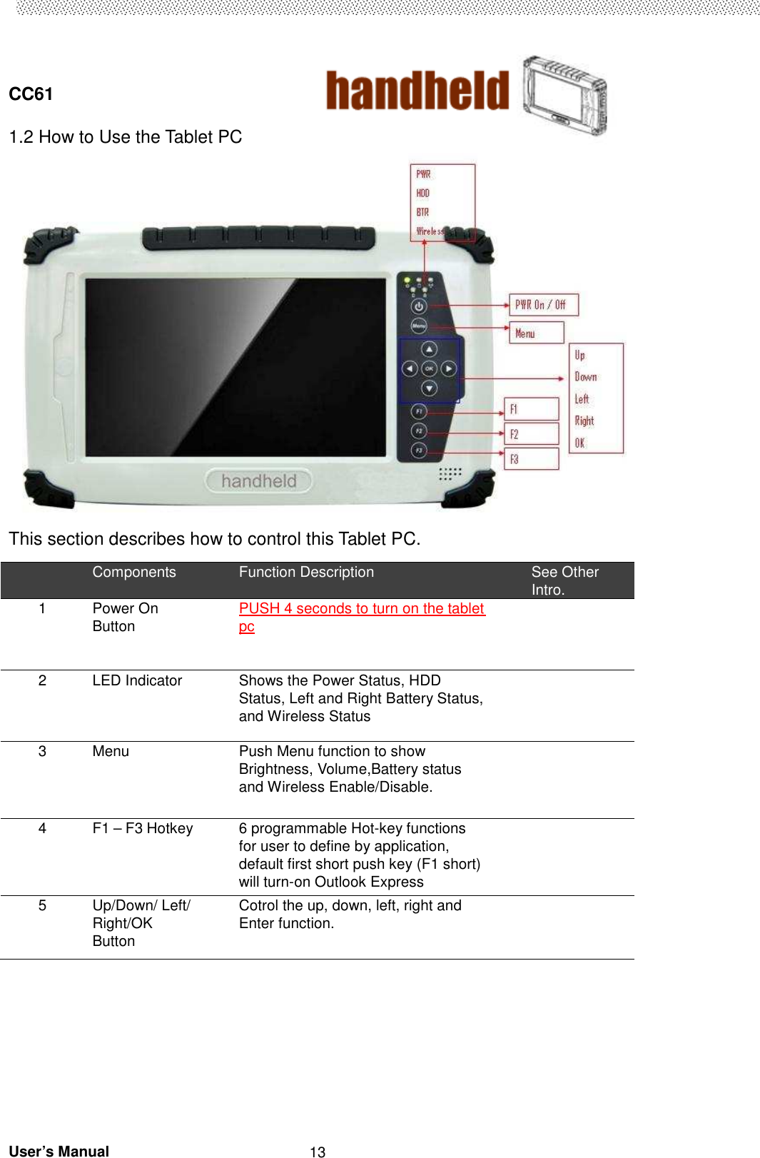  CC61                                       User’s Manual                                                   131.2 How to Use the Tablet PC This section describes how to control this Tablet PC.   Components  Function Description  See Other Intro. 1 Power On Button  PUSH 4 seconds to turn on the tablet pc  2 LED Indicator  Shows the Power Status, HDD Status, Left and Right Battery Status, and Wireless Status  3 Menu  Push Menu function to show Brightness, Volume,Battery status and Wireless Enable/Disable.  4 F1 – F3 Hotkey 6 programmable Hot-key functions for user to define by application, default first short push key (F1 short) will turn-on Outlook Express  5 Up/Down/ Left/ Right/OK Button Cotrol the up, down, left, right and Enter function.        